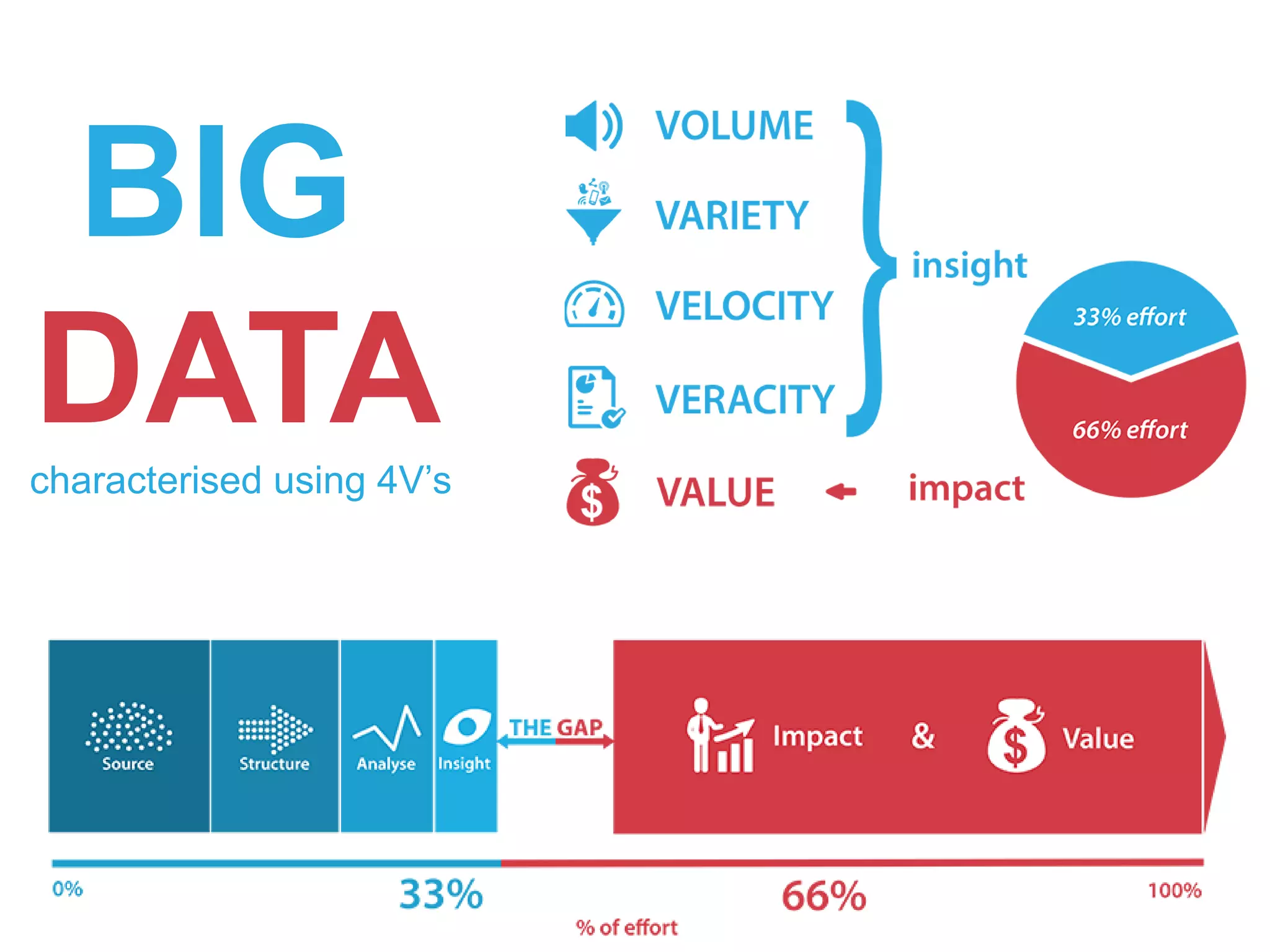 BIG
DATAcharacterised using 4V’s
 