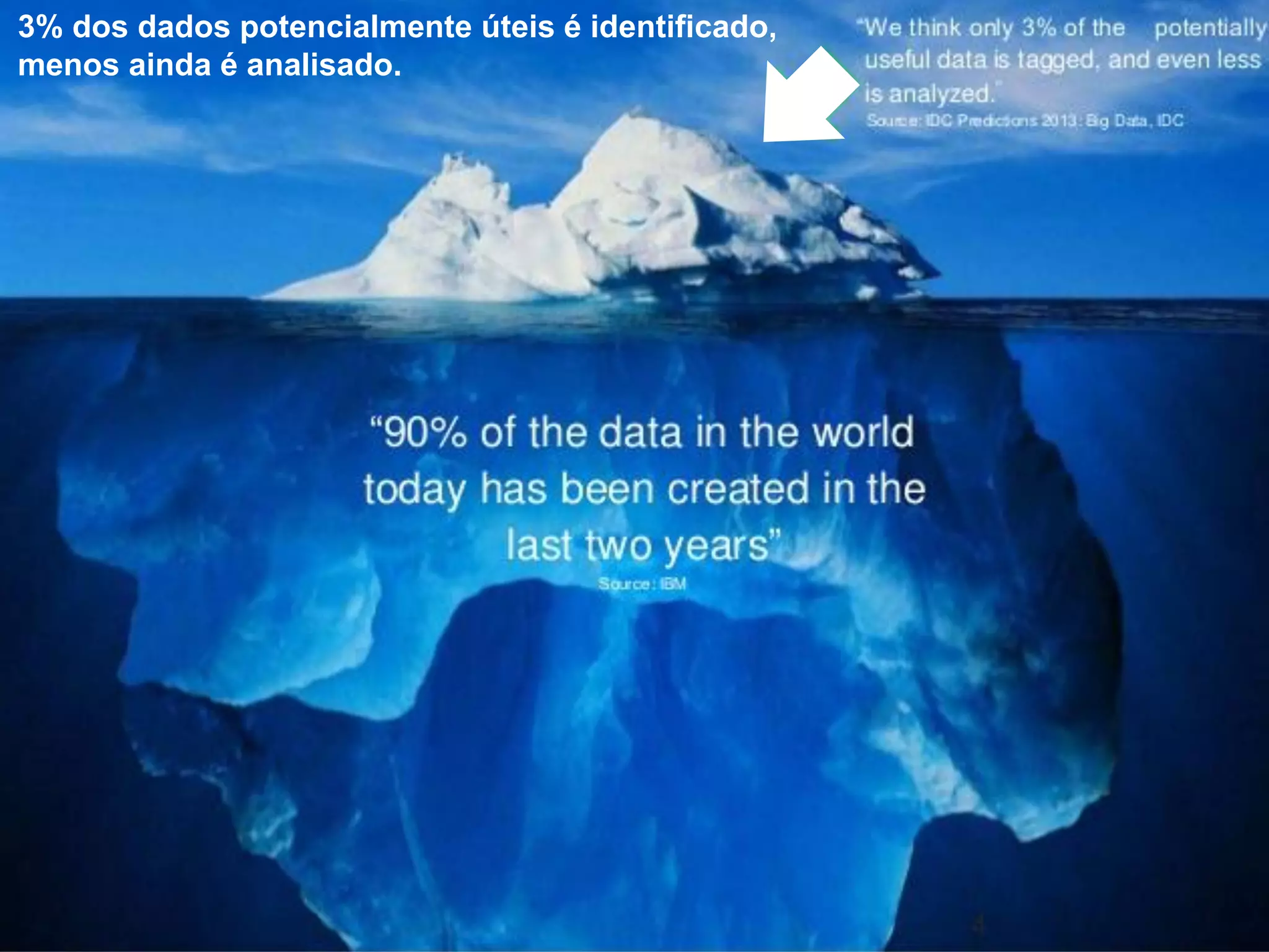 3% dos dados potencialmente úteis é identificado,
menos ainda é analisado.
 