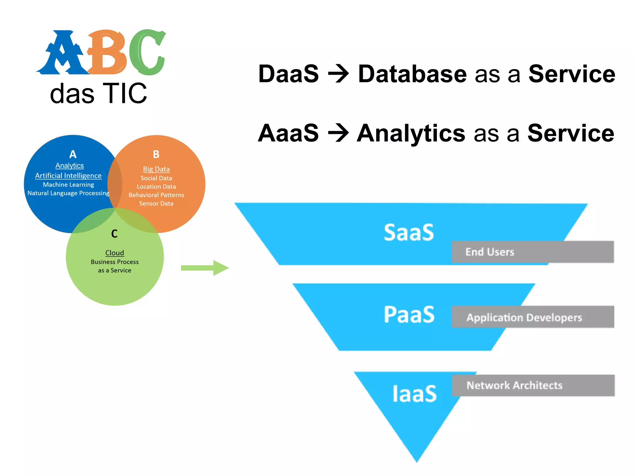 Analytics
ABCdas TIC
DaaS  Database as a Service
AaaS  Analytics as a Service
 