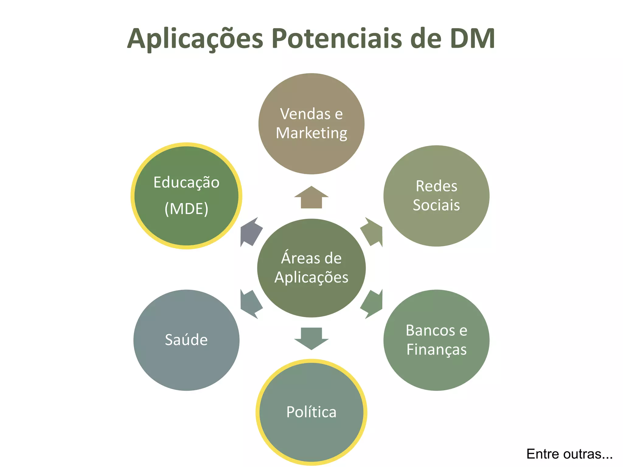 Aplicações Potenciais de DM
Áreas de
Aplicações
Vendas e
Marketing
Redes
Sociais
Bancos e
Finanças
Política
Saúde
Educação
(MDE)
Entre outras...
 