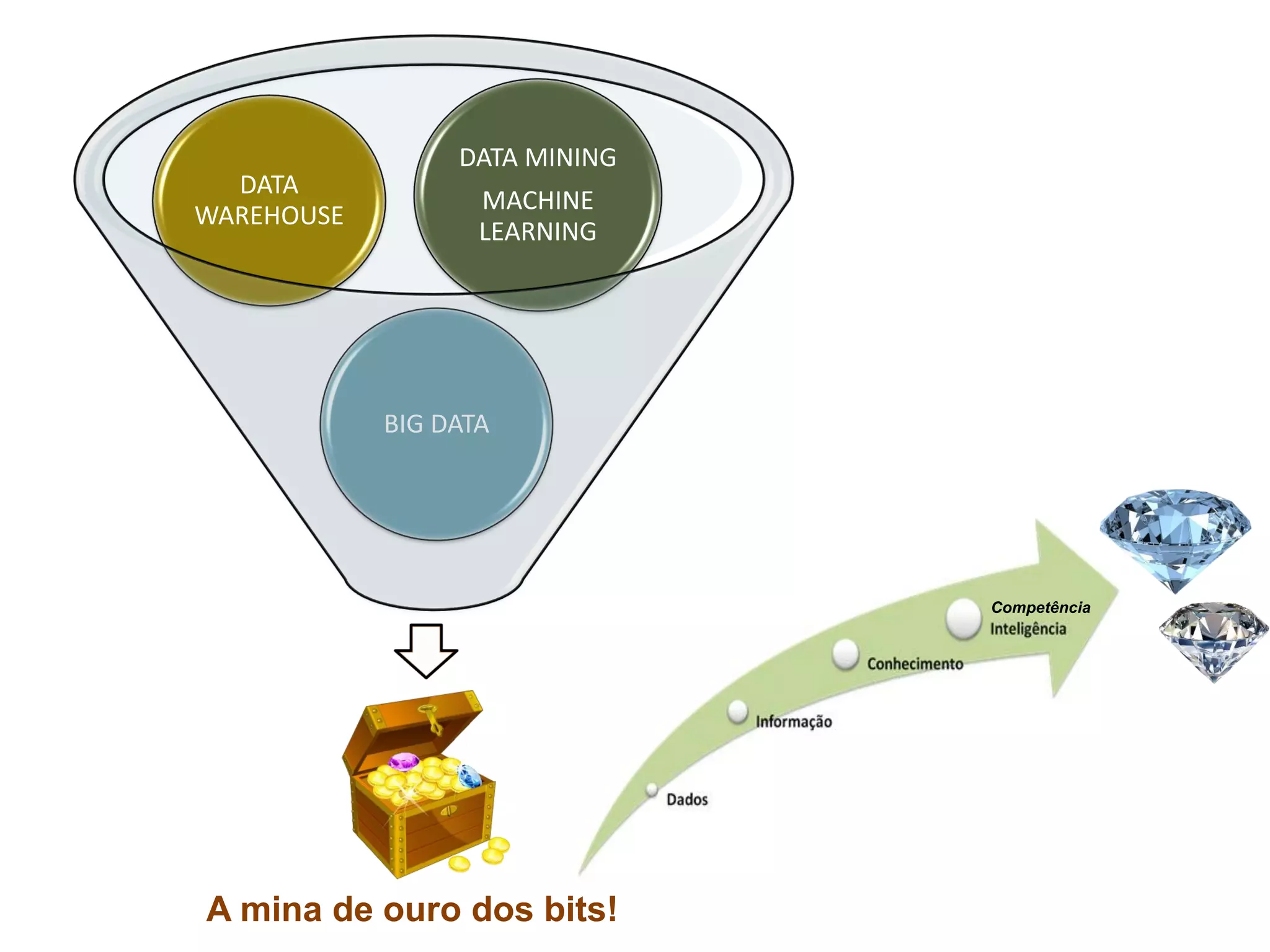BIG DATA
DATA
WAREHOUSE
DATA MINING
MACHINE
LEARNING
A mina de ouro dos bits!
Competência
 