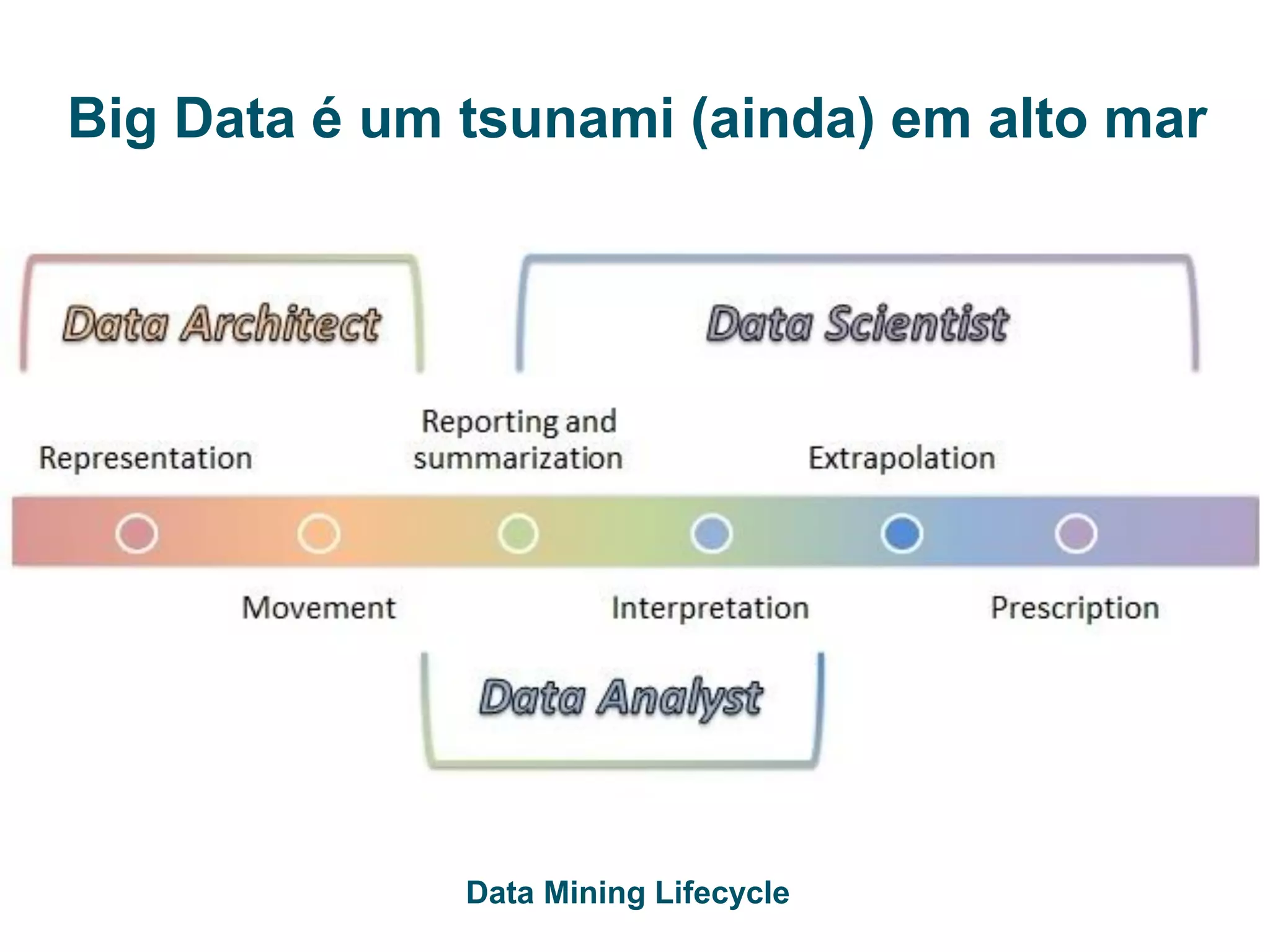 Big Data é um tsunami (ainda) em alto mar
Data Mining Lifecycle
 