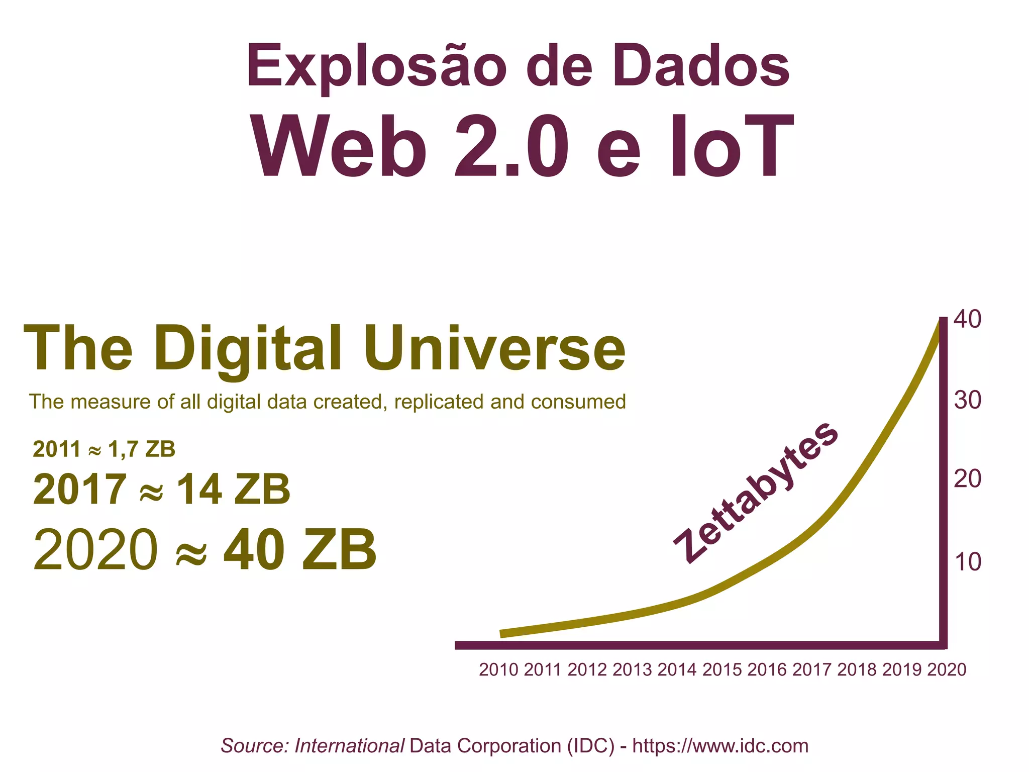 Explosão de Dados
Source: International Data Corporation (IDC) - https://www.idc.com
Web 2.0 e IoT
10
20
30
40
2010 2011 2012 2013 2014 2015 2016 2017 2018 2019 2020
2011  1,7 ZB
2017  14 ZB
2020  40 ZB
The measure of all digital data created, replicated and consumed
The Digital Universe
 