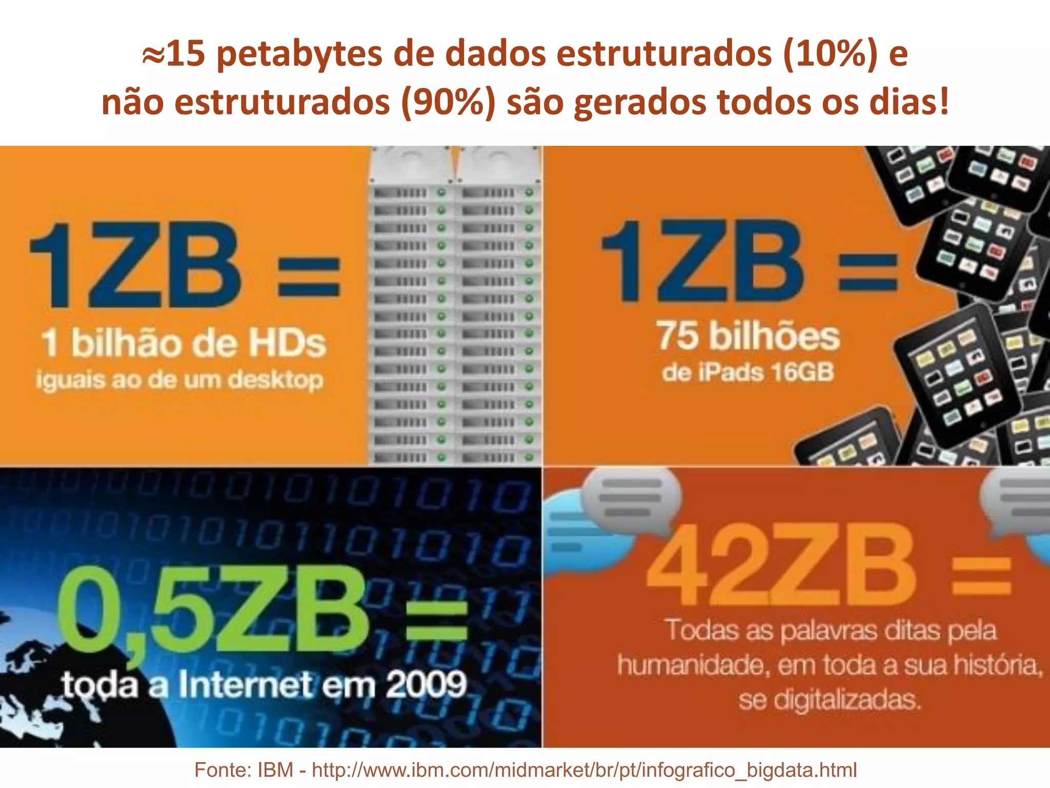 Fonte: IBM - http://www.ibm.com/midmarket/br/pt/infografico_bigdata.html
15 petabytes de dados estruturados (10%) e
não estruturados (90%) são gerados todos os dias!
 