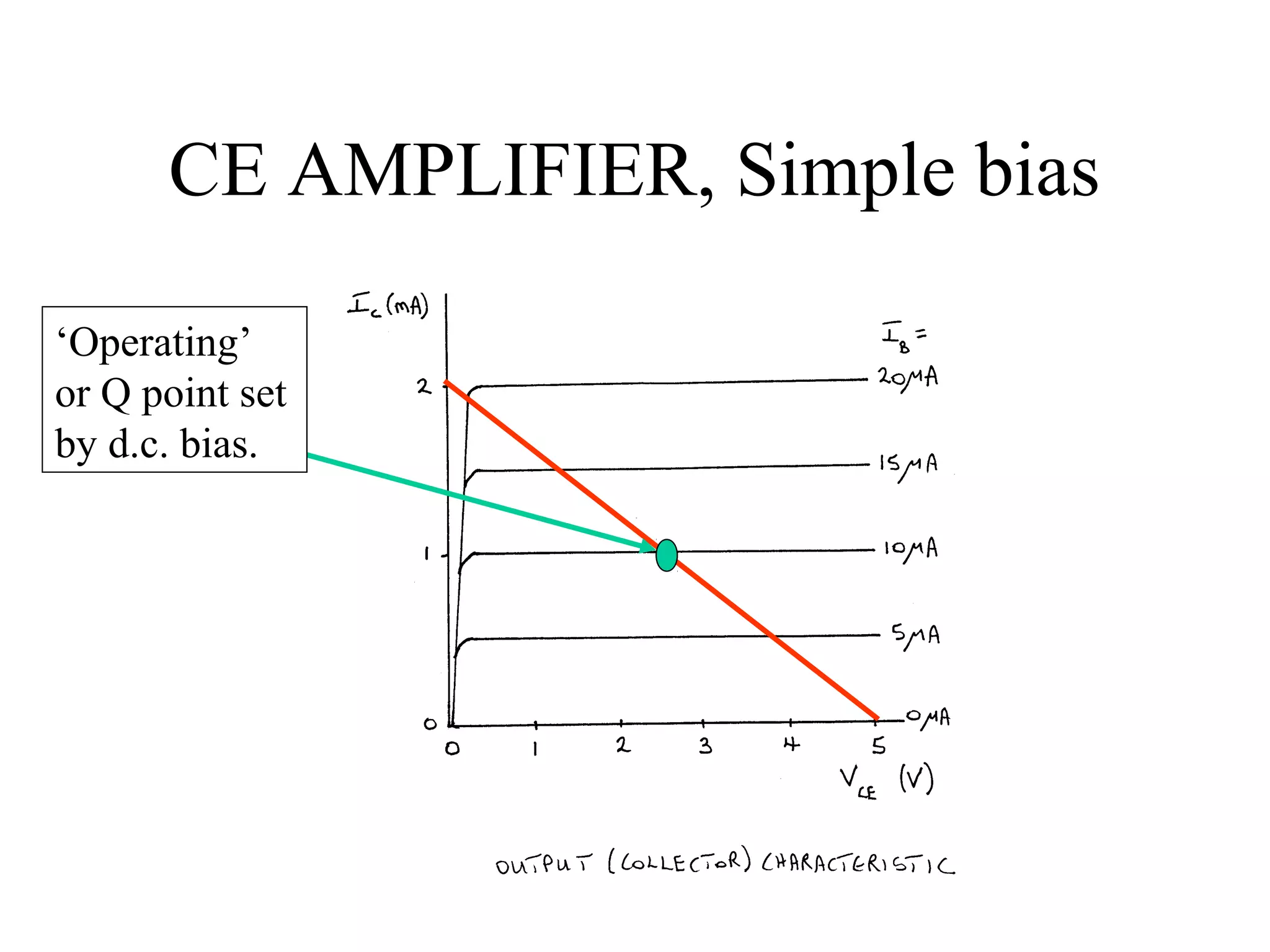 CE AMPLIFIER, Simple bias

‘Operating’
or Q point set
by d.c. bias.
 