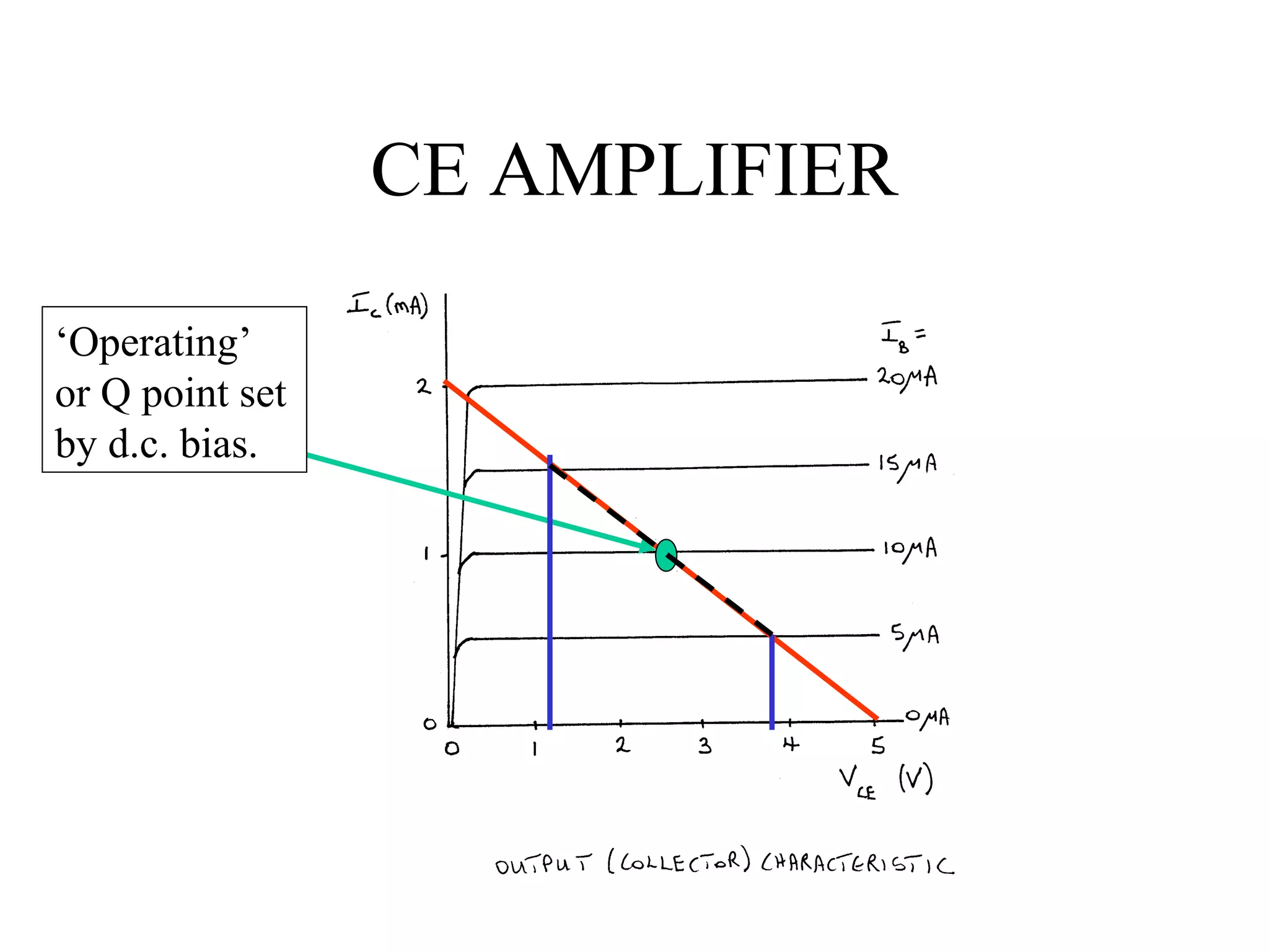 CE AMPLIFIER

‘Operating’
or Q point set
by d.c. bias.
 