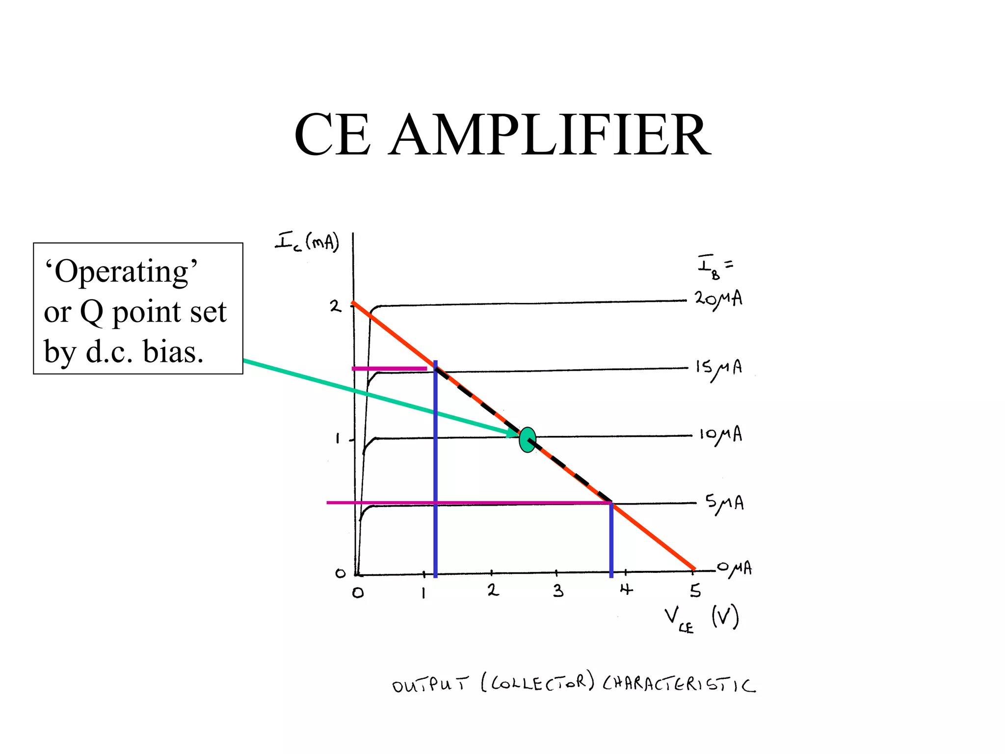 CE AMPLIFIER

‘Operating’
or Q point set
by d.c. bias.
 
