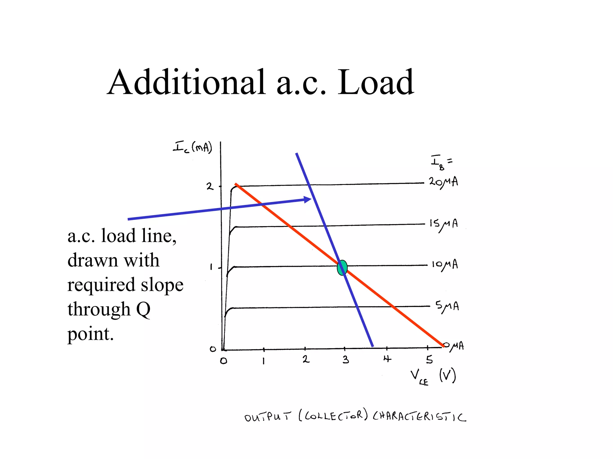 Additional a.c. Load


a.c. load line,
drawn with
required slope
through Q
point.
 