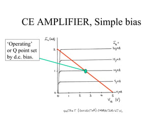 CE AMPLIFIER, Simple bias

‘Operating’
or Q point set
by d.c. bias.
 