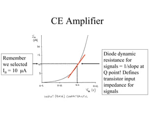 CE Amplifier


                             Diode dynamic
Remember                     resistance for
we selected                  signals = 1/slope at
IB = 10 μA                   Q point! Defines
                             transistor input
                             impedance for
                             signals
 