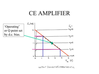 CE AMPLIFIER

‘Operating’
or Q point set
by d.c. bias.
 