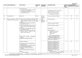 CEA MQAP Power Transformer.pdf for substation | PDF
