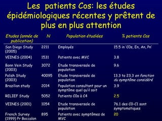 Les patients Cos: les études
 épidémiologiques récentes y prêtent de
         plus en plus attention
Etudes (année de       N         Population étudiées               % patients Cos
  publication)
San Diego Study      2211    Employés                        15.5 in ‘C0s, En, An, Pn’
(2005)
VEINES (2004)        1531    Patients avec MVC               3.8

Bonn Vein Study      3072    Etude transversale de           9.6
(2003)                       population
Polish Study         40095   Etude transversale de           13.3 to 23.3 en fonction
(2003)                       population                      du symptôme considéré
Brazilian study      2014    Population consultant pour un   3.9
                             symptôme quel qu’il soit
RELIEF Study         5052    Patients C0s à C4               2.5

VEINES (2001)        1054    Etude transversale de           76.1 des C0-C1 sont
                             population                      symptomatiques
French Survey        895     Patients avec symptômes de      20
(1999) Pr Boccalon           MVC
 