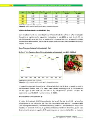 Dirección Regional Agraria de Ayacucho
Dirección de Información Agraria y Estudios Económicos
115 Compendio Estadístico Agropecuario de la Región de Ayacucho 2005 al 2014
Años
Superficie instalada
(ha)
Superficie cosechada
(ha)
Producción
(t)
Rendimiento
(kg/ha)
Precio en chacra
(S/. x kg)
2009 6 525 6 497 4 405 678 4,45
2010 6 525 6 525 4 441 681 5,10
2011 6 640 6 446 4 373 678 5,16
2012 6 640 6 446 4 402 683 5,35
2013 8 987 6 445 4 434 688 5,55
2014 7 999 6 021 2 273 378 6,20
Fuente: Agencias Agrarias - DRA – Ayacucho.
Elaboración: DRAA - Dirección de Información Agraria y Estudios Económicos.
Superficie instalada del cultivo de café (ha)
En la década evaluada con respecto a la superficie instalada del cultivo de café, en la región
Ayacucho se registraron las siguientes cantidades, el año 2005 se tuvo 6 mil 497 ha
instaladas de café, en el año 2010 se tuvo 6 mil 525 ha y en el año 2014 se registró 7 mil 999
ha de superficies instaladas, de las que se vienen cosechando el café durante estos últimos
10 años evaluados.
Superficie cosechada del cultivo de café (ha)
Gráfico N° 116: Ayacucho: Superficie cosechada del cultivo de café; año: 2005-2014 (ha)
Fuente: Agencias Agrarias - DRA – Ayacucho.
Elaboración: DRAA - Dirección de Información Agraria y Estudios Económicos.
La superficie cosechada del cultivo de café en el año 2005 fue de 6 mil 16 ha y la tendencia
de crecimiento para los años 2007, 2008 y 2009 fue de 6 mil 497 y para el 2010 fue de 6 mil
525 ha y para el año 2014 fue 6 mil 21 has de, esta tendencia presenta una tasa de
crecimiento anual de 0,01% y un incremento de 0,08%.
Producción del cultivo de café (t)
A inicios de la década (2005) la producción de la café fue de 4 mil 110 t y los años
subsiguientes el crecimiento ha sido favorable, registrando en al año 2013 hasta 4 mil 434
t; sin embargo en el año 2014 descendió la producción hasta 2 mil 273 siendo la producción
más baja en la década evaluada, al ajuste estadístico esta tendencia determina, que la tasa
de crecimiento anual es negativa 6,4% y con respecto al incremento también se muestra
6 016
6 074
6 497 6 497
6 497
6 525
6 446
6 446
6 445
6 021
2005 2006 2007 2008 2009 2010 2011 2012 2013 2014
 