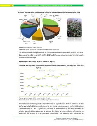 Dirección Regional Agraria de Ayacucho
Dirección de Información Agraria y Estudios Económicos
33 Compendio Estadístico Agropecuario de la Región de Ayacucho 2005 al 2014
Gráfico N° 14: Ayacucho: Producción del cultivo de maíz amiláceo a nivel provincial; año: 2014
Fuente: Agencias Agrarias - DRA – Ayacucho.
Elaboración: DRAA - Dirección de Información Agraria y Estudios Económicos.
Los distritos con mayor producción de cultivo de maíz amiláceo son los distritos de Ocros,
Socos, Vinchos y Ocros con 23% 18,7%, 14,1 % y 5.1%, respectivamente, pertenecientes a la
provincia de Huamanga.
Rendimiento del cultivo de maíz amiláceo (kg/ha)
Gráfico N° 15: Ayacucho: Rendimiento de producción del cultivo de maíz amiláceo; año: 2005-2014
(Kg/ha)
Fuente: Agencias Agrarias - DRA – Ayacucho, OEEE – MINAG.
Elaboración: DRAA - Dirección de Información Agraria y Estudios Económicos.
En el año 2005 se ha registrado un rendimiento en la producción de maíz amiláceo de 938
kg/ha, y en el año 2011 un rendimiento de 945 kg/ha, mientras que en el año 2014 se tuvo
un rendimiento de 1 mil 77 kg/ha, esta variación en rendimientos en el cultivo se debe a los
efectos agroclimáticos adversos, al ataque de plagas y enfermedades, al manejo no
adecuado del cultivo y a las pequeñas inversiones. Sin embargo esta variación de
1 480
1 525
1 479
1 489
1 628
1 611
1 578
1 610 1 709
938
949
918
986
974
945
714
980
994
1 077
600
800
1 000
1 200
1 400
1 600
1 800
Nacional Ayacucho
Huamanga
26%
Cangallo
11%
Huanta
9%
La Mar
10%
Víctor Fajardo
14%
Vilcas Huamán
7%
Huanca Sancos
1%
Sucre
6%
Lucanas
11%
Parinacochas
3%
Paucar del Sara Sara
2%
 