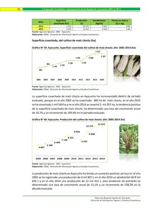 Dirección Regional Agraria de Ayacucho
Dirección de Información Agraria y Estudios Económicos
75 Compendio Estadístico Agropecuario de la Región de Ayacucho 2005 al 2014
Años
Superficie
cosechada (ha)
Producción
(t)
Rendimiento
(kg/ha)
Precio en chacra
(S/.x kg)
2013 2 215 12 275 5 542 0,93
2014 2 207 12 412 5 624 1,00
Fuente: Agencias Agrarias - DRA – Ayacucho.
Elaboración: DRAA - Dirección de Información Agraria y Estudios Económicos.
Superficie cosechada, del cultivo de maíz choclo (ha)
Gráfico N° 59: Ayacucho: Superficie cosechada del cultivo de maíz choclo; año: 2005-2014 (ha)
Fuente: Agencias Agrarias - DRA – Ayacucho.
Elaboración: DRAA - Dirección de Información Agraria y Estudios Económicos.
La superficie cosechada de maíz choclo en Ayacucho ha incrementado dentro de período
evaluado, porque en el año 2005 se ha cosechado 885 ha de maíz choclo, en el año 2010
se ha cosechado 1 mil 569 ha y en el año 2014 se cosechó 2 mil 207 ha, la tendencia positiva
de la superficie cosechada de maíz choclo, ha determinado una tasa de crecimiento anual
de 10,7% y un incremento de 149,4% en el periodo evaluado.
Gráfico N° 60: Ayacucho: Producción del cultivo de maíz choclo; año: 2005-2014 (ha)
Fuente: Agencias Agrarias - DRA – Ayacucho.
Elaboración: DRAA - Dirección de Información Agraria y Estudios Económicos.
La producción de maíz choclo en Ayacucho ha tenido un aumento positivo, porque en el año
2005 se ha registrado una producción de 4 mil 807 t, en el año 2010 un producción de 8 mil
836 t y en el año 2014 una producción de 12 mil 412 t, esta tendencia de aumento ha
determinado una tasa de crecimiento anual de 11,1% y un incremento de 158,2% en la
década evaluada.
885
983
1 145
1 318
1 530
1 569
1 534
2 008
2 215
2 207
2005 2006 2007 2008 2009 2010 2011 2012 2013 2014
4 807
5 189
6 400
7 128
8 321
8 836
6 947
9 968
12 275
12 412
2005 2006 2007 2008 2009 2010 2011 2012 2013 2014
 