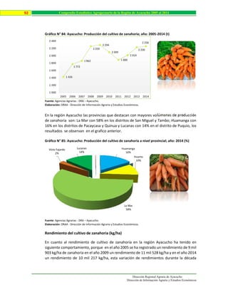 Dirección Regional Agraria de Ayacucho
Dirección de Información Agraria y Estudios Económicos
92 Compendio Estadístico Agropecuario de la Región de Ayacucho 2005 al 2014
Gráfico N° 84: Ayacucho: Producción del cultivo de zanahoria; año: 2005-2014 (t)
Fuente: Agencias Agrarias - DRA – Ayacucho.
Elaboración: DRAA - Dirección de Información Agraria y Estudios Económicos.
En la región Ayacucho las provincias que destacan con mayores volúmenes de producción
de zanahoria son: La Mar con 58% en los distritos de San Miguel y Tambo; Huamanga con
16% en los distritos de Pacaycasa y Quinua y Lucanas con 14% en el distrito de Puquio, los
resultados se observan en el grafico anterior.
Gráfico N° 85: Ayacucho: Producción del cultivo de zanahoria a nivel provincial; año: 2014 (%)
Fuente: Agencias Agrarias - DRA – Ayacucho.
Elaboración: DRAA - Dirección de Información Agraria y Estudios Económicos.
Rendimiento del cultivo de zanahoria (kg/ha)
En cuanto al rendimiento de cultivo de zanahoria en la región Ayacucho ha tenido en
siguiente comportamiento, porque en el año 2005 se ha registrado un rendimiento de 9 mil
903 kg/ha de zanahoria en el año 2009 un rendimiento de 11 mil 528 kg/ha y en el año 2014
un rendimiento de 10 mil 217 kg/ha, esta variación de rendimientos durante la década
Huamanga
16%
Huanta
10%
La Mar
58%
Vícto Fajardo
2%
Lucanas
14%
1 426
1 772
1 862
2 259
2 294
2 099
1 889
2 014
2 230
2 258
1 000
1 200
1 400
1 600
1 800
2 000
2 200
2 400
2005 2006 2007 2008 2009 2010 2011 2012 2013 2014
 