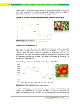 Dirección Regional Agraria de Ayacucho
Dirección de Información Agraria y Estudios Económicos
95 Compendio Estadístico Agropecuario de la Región de Ayacucho 2005 al 2014
2014 se cosechó 116 ha, esta tendencia negativa de superficies cosechadas de tomate, ha
determinado una tasa de crecimiento anual negativo de 2,5% y una reducción de 22,2% en
el periodo evaluado, cuyos resultados se detallan en la siguiente figura.
Gráfico N° 89: Ayacucho: Superficie cosechada del cultivo de tomate; año: 2005-2014 (ha)
Fuente: Agencias Agrarias - DRA – Ayacucho.
Elaboración: DRAA - Dirección de Información Agraria y Estudios Económicos.
Producción del cultivo de tomate (t)
La producción del cultivo de tomate en la región Ayacucho, durante la última década del
2005 al 2014 ha sido de tendencia negativa, porque en el año 2005 se tuvo una producción
1 mil 764 t, en el año 2010 la producción fue de 2 mil de 346 t y en el año 2014 una
producción de 1 mil 349 t, esta tendencia de caída en la producción ha registrado una tasa
de crecimiento anual negativo de 1,6% y una reducción de 14,9%, las tendencias se
observan en la siguiente gráfico.
Gráfico N° 90: Ayacucho: Producción del cultivo de tomate; año: 2005-2014 (t)
Fuente: Agencias Agrarias - DRA – Ayacucho.
Elaboración: DRAA - Dirección de Información Agraria y Estudios Económicos.
A nivel nacional las regiones con mayores niveles de producción de tomate son: Ica con 131
con 305 t, Lima con 44 mil 797 t, Arequipa con 28 mil 842 t y Ayacucho 1 mil 360 t, ocupando
el trece avo lugar a nivel nacional en el año 2013. En la región Ayacucho las provincias que
149
181
169
170
132
169
117
119
108
116
100
110
120
130
140
150
160
170
180
190
2005 2006 2007 2008 2009 2010 2011 2012 2013 2014
1 764
2 157
2 128
2 259
1 891
2 346
1 353
1 526
1 349
1 501
1 000
1 200
1 400
1 600
1 800
2 000
2 200
2 400
2 600
2005 2006 2007 2008 2009 2010 2011 2012 2013 2014
 