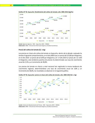 Dirección Regional Agraria de Ayacucho
Dirección de Información Agraria y Estudios Económicos
97 Compendio Estadístico Agropecuario de la Región de Ayacucho 2005 al 2014
Gráfico N° 92: Ayacucho: Rendimiento del cultivo de tomate; año: 2005-2014 (kg/ha)
Fuente: Agencias Agrarias - DRA – Ayacucho, OEEE – MINAG.
Elaboración: DRAA - Dirección de Información Agraria y Estudios Económicos.
Precio del cultivo de tomate (S/. x kg)
Los precios en chacra de cultivo de tomate en Ayacucho, dentro de la década evaluada ha
tenido el siguiente comportamiento, en el año 2005 tuvo un precio de S/.0,60 por kilogramo,
en el año 2010 un precio de S/.0,90 por kilogramo y en el año 2014 un precio de S/. 0,90
el kilogramo, esta tendencia positiva de precios ha determinado una tasa de crecimiento
anual de 3,5% y un incremento de 40,8%.
Los precios de tomate en chacra a nivel nacional han registrado la misma tendencia de
crecimiento regional, determinándose una tasa de crecimiento anual de 3,8% y un
incremento de 38,8%, los resultados se observan en el siguiente gráfico.
Gráfico N° 93: Ayacucho: precio en chacra del cultivo de tomate; año: 2005-2014 (S/. x kg)
Fuente: Sistema de Abastecimiento de Precios - DRA – Ayacucho, OEEE – MINAG.
Elaboración: DRAA - Dirección de Información Agraria y Estudios Económicos.
11 839
11 917
12 592
13 288
14 326
13 882
11 564
12 824
12 491
12 940
17 566
18 038
19 145
19 888
20 173
21 435
20 855
21 886
23 004
10 000
12 000
14 000
16 000
18 000
20 000
22 000
24 000
2005 2006 2007 2008 2009 2010 2011 2012 2013 2014
Ayacucho Nacional
0,6
0,6
0,6
0,7
0,8 0,8
0,9
0,8
0,9
0,9
0,6
0,6
0,7
0,9
0,8
0,8
0,9
0,9
0,9
0,5
0,6
0,6
0,7
0,7
0,8
0,8
0,9
0,9
1,0
1,0
2005 2006 2007 2008 2009 2010 2011 2012 2013 2014
Ayacucho Nacional
 