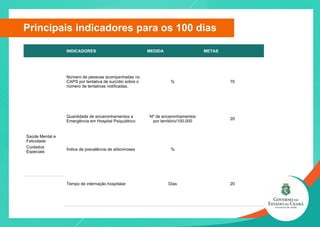 Principais indicadores para os 100 dias
INDICADORES MEDIDA METAS
Saúde Mental e
Felicidade
Número de pessoas acompanhadas no
CAPS por tentativa de suicídio sobre o
número de tentativas notificadas.
% 70
Quantidade de encaminhamentos a
Emergência em Hospital Psiquiátrico
Nº de encaminhamentos
por território/100.000
20
Cuidados
Especiais
Índice de prevalência de arboviroses %
Tempo de internação hospitalar Dias 20
 