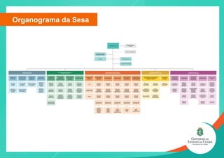 Organograma da Sesa
 