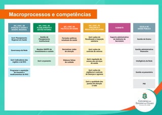 Macroprocessos e competências
 