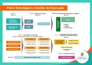 Plano Estratégico e Gestão da Execução
 