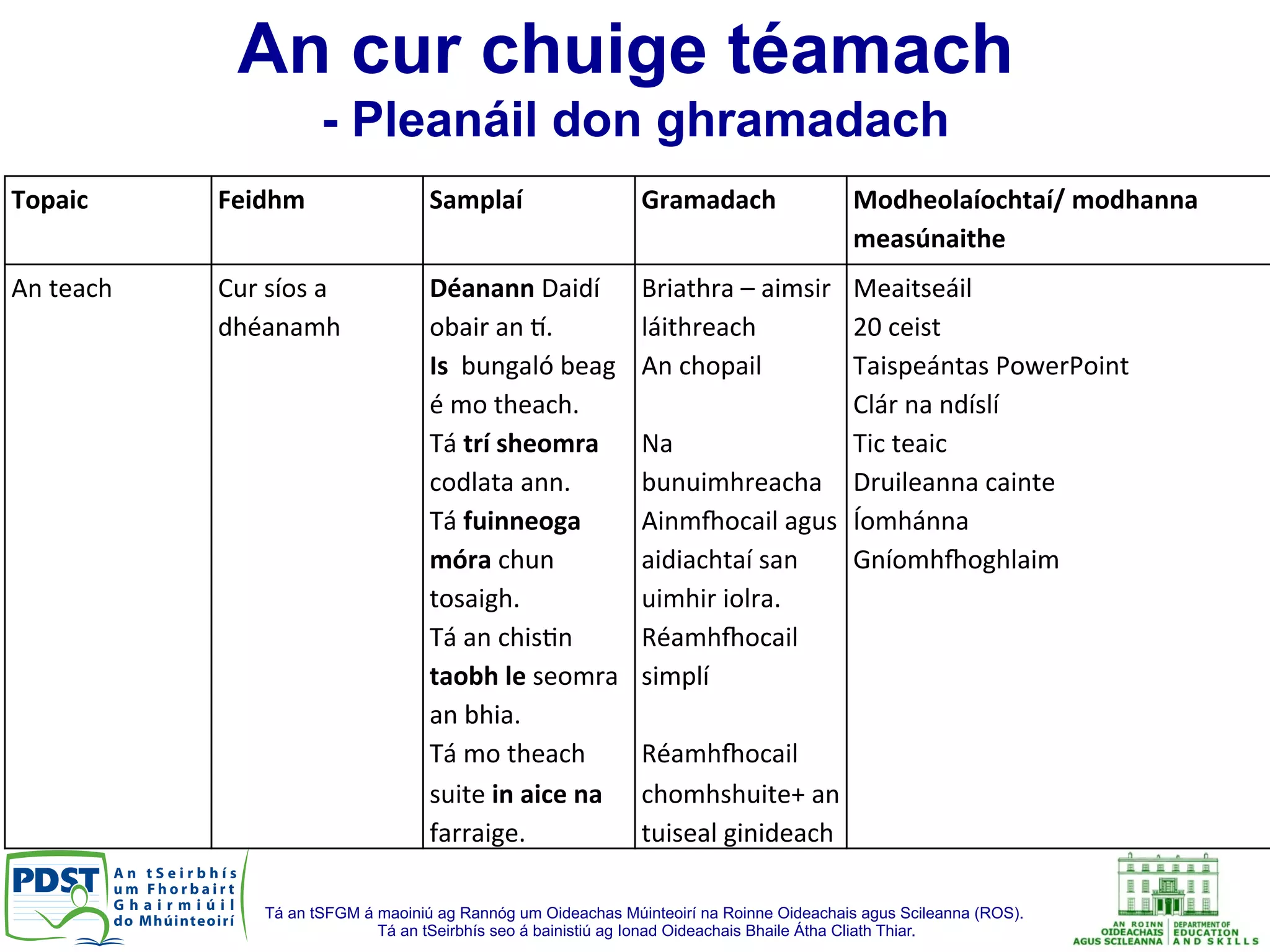 Tá an tSFGM á maoiniú ag Rannóg um Oideachas Múinteoirí na Roinne Oideachais agus Scileanna (ROS).
Tá an tSeirbhís seo á bainistiú ag Ionad Oideachais Bhaile Átha Cliath Thiar.
Topaic	
   Feidhm	
   Samplaí	
   Gramadach	
   Modheolaíochtaí/	
  modhanna	
  
measúnaithe	
  
An	
  teach	
   Cur	
  síos	
  a	
  
dhéanamh	
  
Déanann	
  Daidí	
  
obair	
  an	
  G.	
  
Is	
  	
  bungaló	
  beag	
  
é	
  mo	
  theach.	
  
Tá	
  trí	
  sheomra	
  
codlata	
  ann.	
  
Tá	
  fuinneoga	
  
móra	
  chun	
  
tosaigh.	
  
Tá	
  an	
  chisIn	
  
taobh	
  le	
  seomra	
  
an	
  bhia.	
  
Tá	
  mo	
  theach	
  
suite	
  in	
  aice	
  na	
  
farraige.	
  
Briathra	
  –	
  aimsir	
  
láithreach	
  
An	
  chopail	
  
	
  	
  
Na	
  
bunuimhreacha	
  
AinmMocail	
  agus	
  
aidiachtaí	
  san	
  
uimhir	
  iolra.	
  
RéamhMocail	
  
simplí	
  
	
  
RéamhMocail	
  
chomhshuite+	
  an	
  
tuiseal	
  ginideach	
  
Meaitseáil	
  
20	
  ceist	
  
Taispeántas	
  PowerPoint	
  
Clár	
  na	
  ndíslí	
  
Tic	
  teaic	
  
Druileanna	
  cainte	
  
Íomhánna	
  
GníomhMoghlaim	
  
An cur chuige téamach
- Pleanáil don ghramadach
 