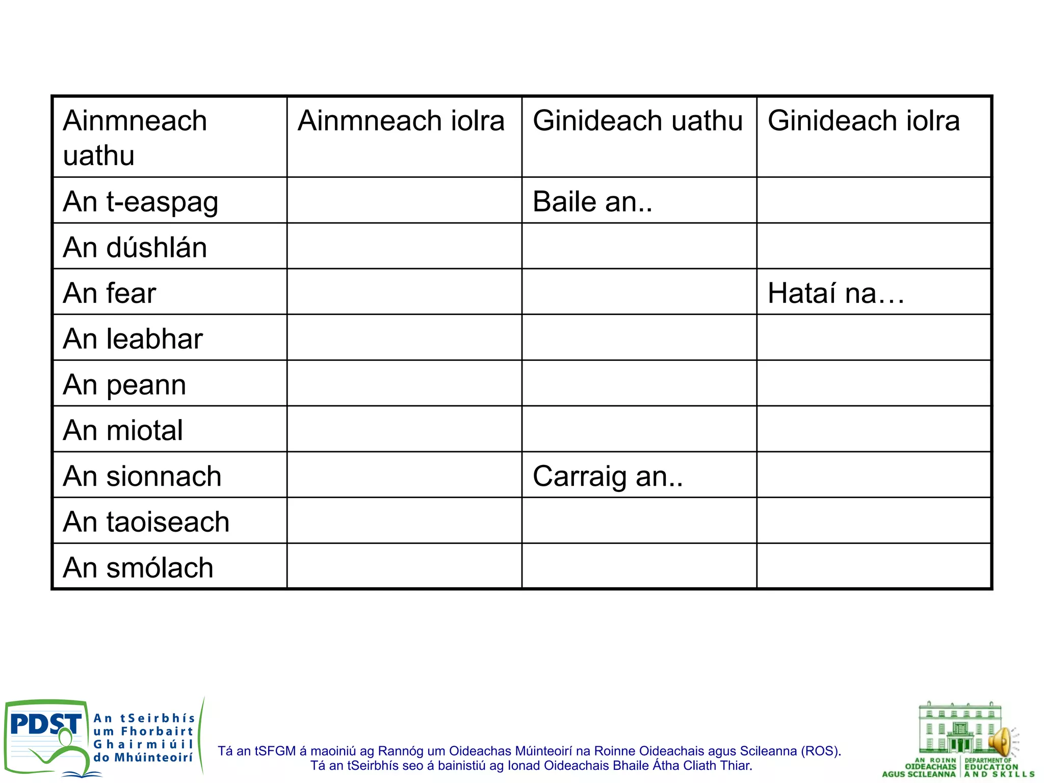 Tá an tSFGM á maoiniú ag Rannóg um Oideachas Múinteoirí na Roinne Oideachais agus Scileanna (ROS).
Tá an tSeirbhís seo á bainistiú ag Ionad Oideachais Bhaile Átha Cliath Thiar.
Ainmneach
uathu
Ainmneach iolra Ginideach uathu Ginideach iolra
An t-easpag Baile an..
An dúshlán
An fear Hataí na…
An leabhar
An peann
An miotal
An sionnach Carraig an..
An taoiseach
An smólach
 