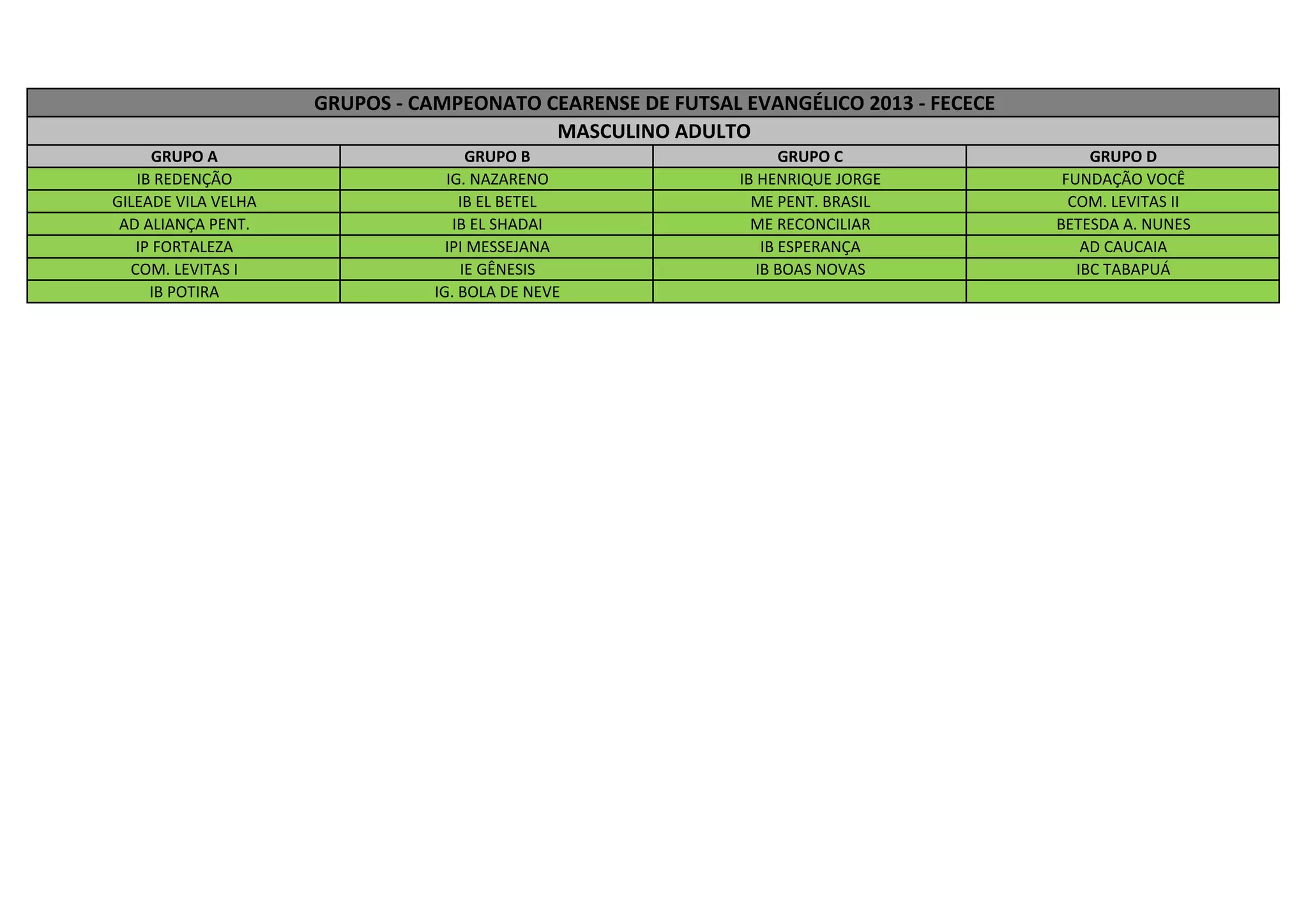 GRUPO A GRUPO B GRUPO C GRUPO D
IB REDENÇÃO IG. NAZARENO IB HENRIQUE JORGE FUNDAÇÃO VOCÊ
GILEADE VILA VELHA IB EL BETEL ME PENT. BRASIL COM. LEVITAS II
AD ALIANÇA PENT. IB EL SHADAI ME RECONCILIAR BETESDA A. NUNES
IP FORTALEZA IPI MESSEJANA IB ESPERANÇA AD CAUCAIA
COM. LEVITAS I IE GÊNESIS IB BOAS NOVAS IBC TABAPUÁ
IB POTIRA IG. BOLA DE NEVE
MASCULINO ADULTO
GRUPOS - CAMPEONATO CEARENSE DE FUTSAL EVANGÉLICO 2013 - FECECE