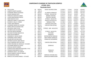 CAMPEONATO CEARENSE DE TRIATHLON OLÍMPICO
                                                         I ETAPA- 2011
                                                        Resultado Geral
30   PAULO VIDAL                                 84   M40.44     SEGALF SEGUROS/ ZONA       2:30:08.1   27:56.6    53:01.8    1:09:09.7
31   GILBERTO DUARTE QUEIROZ                     49   M30.34                                2:31:41.2   31:51.2    56:28.0    1:03:22.0
32   ALEXANDRE FREIRE FIGUEIREDO                 60   M35.39      K1 SPORTS/ ZONAALVO       2:31:44.6   26:47.5    59:40.6    1:05:16.5
33   ALOIZIO MORENO NETO                         29   M20.24     FETRIECE - NUCLEO PICI     2:32:54.6   35:22.6    58:50.5     58:41.5
34   FRANCISCO CARVALHO JUNIOR                   87   M45.49        BRANSK/ HOOTERS         2:33:31.5   31:20.5    56:56.7    1:05:14.3
35   ULISSES MONTENEGRO PONTES                   92   M45.49       TRIATIVO/ UNICRED        2:34:29.1   36:20.5   1:03:01.9    55:06.7
36   FABIO RAIAN DA SILVA                        24   M18.19      EFTRIECE - NUCLEO PR      2:35:46.6   26:52.6   1:00:06.6   1:08:47.4
37   FRANCISCO JONAS O. CAVALCANTE               26   M18.19     PROJETO ATITUDE ATLE       2:36:42.3   24:31.4   1:02:37.7   1:09:33.2
38   RICARDO A. DALLA C. FERRAZ                  91   M45.49         MANGUE/ CTAM           2:37:08.5   32:00.3    59:34.1    1:05:34.1
39   THIAGO LIMA PIMENTA                         57   M30.34      TRIATIVO/ EVOLUTION       2:37:23.6   35:15.4   1:02:06.9   1:00:01.3
40   ALEXANDRE MENDES DE OLIVEIRA                61   M35.39     CONSTRUTORA ASTRAL/        2:37:24.4   38:55.5   1:04:00.6    54:28.3
41   PEDRO LOPES DE ALENCAR LIMA                 55   M30.34                                2:38:16.2   30:24.7   1:07:14.7   1:00:36.8
42   JOELSON DE LIMA E SILVA                     50   M30.34   FETRIECE - NAR - NUCLEO DE   2:39:24.1   32:31.5   1:04:57.0   1:01:55.6
43   GLAUBER ALVES DE ALENCAR                    67   M35.39                                2:40:45.6   40:29.2   1:00:55.1    59:21.3
44   DAVI DOS SANTOS BEZERRA                     17   M16.17      EFTRIECE - NUCLEO PR      2:40:48.4   25:50.1    59:45.3    1:15:13.0
45   JOSE WALTER BESSA MACEDO SA                 72   M35.39           TOP SPORT            2:43:36.3   39:23.6   1:05:52.9    58:19.8
46   DAVID SOUSA BARRETO                         44   M30.34           ZONAALVO             2:44:24.6   33:00.7   1:11:43.4    59:40.5
47   FERNANDO A. ROCHA JUNIOR                    47   M30.34    NIPPON MOTOS YAMAHA/        2:45:07.1   37:18.4   1:05:42.9   1:02:05.8
48   GERMANNO VIANA CORREIA                      68   M35.39    MAIS FARMA/ ZONAALVO        2:45:30.3   38:11.7   1:01:39.5   1:05:39.1
49   DELANO BOTELHO BELCHIOR                     45   M30.34    ZONAALVO/ ALESSANDRO        2:46:09.2   31:33.1   1:07:53.4   1:06:42.7
50   ANTONIO AUGUSTO LIMA ARAUJO                 93   M50.54                                2:46:33.2   40:04.3   1:03:59.8   1:02:29.1
51   CRUIFF EMERSON PINTO DA SILVA               65   M35.39     CONSTRUTORA ASTRAL/        2:46:57.1   38:10.2   1:00:32.1   1:08:14.8
52   IUNNYS PRACIANO DE CARVALHO - N FILIADO     71   M35.39                                2:46:58.2   38:36.3   1:07:56.9   1:00:25.0
53   GUILHERME MESQUITA CHAVES                   79   M40.44           ZONAALVO             2:48:41.4   36:25.5   1:01:16.6   1:10:59.3
54   IVAN DOS SANTOS CORREIA                     70   M35.39                                2:51:19.2   40:18.3   1:10:46.3   1:00:14.6
55   ALFREDO SAVIO MONTEIRO NOGUEIRA - N FILI    59   M35.39                                2:59:12.1   40:38.7   1:09:23.9   1:09:09.5
56   TEOBALDO NASCIMENTO SILVA                   75   M35.39           ZONAALVO             3:02:39.5   45:17.2   1:04:56.0   1:12:26.3
57   DOMINGOS SAVIO S. DE ALMEIDA                38   M25.29            TRIATIVO            3:02:46.4   36:59.6   1:10:46.5   1:15:00.3
58   CARLOS ROBERTO VIEIRA DE ARAGAO             77   M40.44                                3:02:57.1   31:26.1   1:12:17.4   1:19:13.6
59   JOSE MAURICEA FREIRE                        96   M50.54     MANGUE/ ATHLON/ COLE       3:03:20.3   28:58.5   1:13:15.6   1:21:06.2
60   MARCELO DE QUEIROZ RANGEL - N FILIADO       52   M30.34    ZONAALVO/FORNECEDORA        3:07:03.9   37:26.5   1:18:30.0   1:11:07.4
 