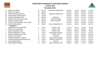 CAMPEONATO CEARENSE DE TRIATHLON OLÍMPICO
                                                         I ETAPA- 2011
                                                        Resultado Geral
61  ANDRE LEAO RIBEIRO                           63   M35.39   ZONAALVO/FORNECEDORA   3:07:05.6   37:28.4   1:09:50.3   1:19:46.9
62  DANIEL LEITE RABELO                          37   M25.29                          3:07:32.4   38:08.1   1:09:23.3   1:20:01.0
63  BENEDITO SERGIO ESPINDOLA                    94   M50.54   BRADESCO/ WILMAR CAB   3:08:50.2   36:16.3   1:15:28.0   1:17:05.9
64  DJACIR RIBEIRO PARAHYBA NETO                 46   M30.34                          3:10:07.1   35:40.2   1:09:31.4   1:24:55.5
65  NELSON DAMASCENO PORTO                       82   M40.44        ZONAALVO          3:14:16.4   47:13.6   1:05:14.5   1:21:48.3
66  ALBERTO REGIO ALVES DE OLIVEIRA              34   M25.29      PHOCUS/ ATHLON      3:16:34.5   45:32.4   1:17:19.1   1:13:43.0
67  HERMETO AGUIAR JUNIOR                        80   M40.44      MASTER PARCERIA     3:23:40.5   41:44.2   1:10:05.3   1:31:51.0
68  TIAGO DE HOLANDA WEYNE - NAO FILIADO         41   M25.29                          3:26:50.5   43:01.1   1:15:05.4   1:28:44.0
69  STELIO COLARES GOMES                         74   M35.39   NOBLE ATENDIMENTO PE   3:29:31.2   35:40.4   1:12:39.8   1:41:11.0
   *** FEMININO ***
1 SAMMIA DEYSE ALVES SANTIAGO                    3    F18.19       FETRIECE - NAR     2:17:37.1   26:31.3    58:16.8     52:49.0
2 JESSICA SILVA DOS SANTOS                       1    F16.17       FETRIECE - NAR     2:24:25.4   29:32.2   1:02:48.0    52:05.2
3 RAFAELLA MOREIRA DUTRA                         8    F25.29       FETRIECE - NAR     2:25:58.1   30:46.5   1:00:06.1    55:05.5
4 NATALIA DOMINGUES F. GIRAO                     6    F25.29   CASAS GIRAO/ ZONAALV   2:44:24.5   32:21.4   1:04:37.2   1:07:25.9
5 MARIA DO SOCORRO SILVA LIMA                    2    F16.17       FETRIECE - NAR     2:44:52.6   36:14.2   1:08:38.1   1:00:00.3
6 JESSICA PAIVA OLIVEIRA                         7    F25.29          TRIATIVO        2:52:25.1   38:09.3   1:09:11.8   1:05:04.0
7 FRANCISCA VERONICA F. PEREIRA                  10   F30.34   CARNEIRO DO ORDONES    2:52:29.6   39:07.2   1:04:11.3   1:09:11.1
8 PATRICIA CARVALHO MACHADO AGUIAR               4    F20.24   UNIMED/ TRIATIVO ASS   2:57:12.3   29:20.3   1:07:20.1   1:20:31.9
9 CARLA KERR QUINDERE                            9    F30.34          TRIATIVO        3:00:22.7   40:09.5   1:12:12.8   1:08:00.4
10 RAISSA RIBEIRO BARROSO                        12   F35.39   MASTER PARCERIA CORR   3:04:05.1   38:53.3   1:11:21.2   1:13:50.6
 
