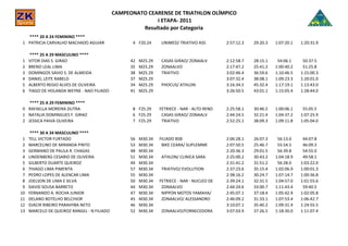 CAMPEONATO CEARENSE DE TRIATHLON OLÍMPICO
                                                           I ETAPA- 2011
                                                      Resultado por Categoria
   **** 20 A 24 FEMININO ****
 1 PATRICIA CARVALHO MACHADO AGUIAR                 4 F20.24      UNIMED/ TRIATIVO ASS        2:57:12.3   29:20.3   1:07:20.1   1:20:31.9

     **** 25 A 29 MASCULINO ****
 1   VITOR DIAS S. GIRAO                           42   M25.29    CASAS GIRAO/ ZONAALV        2:12:58.7   28:15.1    54:06.1     50:37.5
 2   BRENO LEAL LIMA                               35   M25.29    ZONAALVO                    2:17:47.2   25:41.2   1:00:40.2    51:25.8
 3   DOMINGOS SAVIO S. DE ALMEIDA                  38   M25.29    TRIATIVO                    3:02:46.4   36:59.6   1:10:46.5   1:15:00.3
 4   DANIEL LEITE RABELO                           37   M25.29                                3:07:32.4   38:08.1   1:09:23.3   1:20:01.0
 5   ALBERTO REGIO ALVES DE OLIVEIRA               34   M25.29    PHOCUS/ ATHLON              3:16:34.5   45:32.4   1:17:19.1   1:13:43.0
 6   TIAGO DE HOLANDA WEYNE - NAO FILIADO          41   M25.29                                3:26:50.5   43:01.1   1:15:05.4   1:28:44.0

    **** 25 A 29 FEMININO ****
 0 RAFAELLA MOREIRA DUTRA                           8 F25.29     FETRIECE - NAR - ALTO REND   2:25:58.1   30:46.5   1:00:06.1    55:05.5
 1 NATALIA DOMINGUES F. GIRAO                       6 F25.29      CASAS GIRAO/ ZONAALV        2:44:24.5   32:21.4   1:04:37.2   1:07:25.9
 2 JESSICA PAIVA OLIVEIRA                           7 F25.29      TRIATIVO                    2:52:25.1   38:09.3   1:09:11.8   1:05:04.0

      **** 30 A 34 MASCULINO ****
 1   TELL VICTOR FURTADO                           56   M30.34   FILIADO BSB                  2:06:28.1   26:07.3    56:13.0     44:07.8
 2   MARCELINO DE MIRANDA PINTO                    53   M30.34    BIKE CEARA/ SUPLEMME        2:07:50.5   25:46.7    55:54.5     46:09.3
 3   GERMANO DE PAULA R. CHAGAS                    48   M30.34                                2:20:36.3   29:01.5    56:39.8     54:55.0
 4   LINDENBERG CESARIO DE OLIVEIRA                51   M30.34    ATHLON/ CLINICA SARA        2:25:00.2   30:43.2   1:04:18.9    49:58.1
 5   GILBERTO DUARTE QUEIROZ                       49   M30.34                                2:31:41.2   31:51.2    56:28.0    1:03:22.0
 6   THIAGO LIMA PIMENTA                           57   M30.34    TRIATIVO/ EVOLUTION         2:37:23.6   35:15.4   1:02:06.9   1:00:01.3
 7   PEDRO LOPES DE ALENCAR LIMA                   55   M30.34                                2:38:16.2   30:24.7   1:07:14.7   1:00:36.8
 8   JOELSON DE LIMA E SILVA                       50   M30.34   FETRIECE - NAR - NUCLEO DE   2:39:24.1   32:31.5   1:04:57.0   1:01:55.6
 9   DAVID SOUSA BARRETO                           44   M30.34    ZONAALVO                    2:44:24.6   33:00.7   1:11:43.4    59:40.5
10   FERNANDO A. ROCHA JUNIOR                      47   M30.34    NIPPON MOTOS YAMAHA/        2:45:07.1   37:18.4   1:05:42.9   1:02:05.8
11   DELANO BOTELHO BELCHIOR                       45   M30.34    ZONAALVO/ ALESSANDRO        2:46:09.2   31:33.1   1:07:53.4   1:06:42.7
12   DJACIR RIBEIRO PARAHYBA NETO                  46   M30.34                                3:10:07.1   35:40.2   1:09:31.4   1:24:55.5
13   MARCELO DE QUEIROZ RANGEL - N FILIADO         52   M30.34    ZONAALVO/FORNECEDORA        3:07:03.9   37:26.5   1:18:30.0   1:11:07.4
 