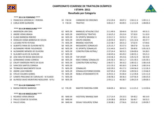 CAMPEONATO CEARENSE DE TRIATHLON OLÍMPICO
                                                         I ETAPA- 2011
                                                    Resultado por Categoria
   **** 30 A 34 FEMININO ****
 1 FRANCISCA VERONICA F. PEREIRA                 10 F30.34     CARNEIRO DO ORDONES    2:52:29.6   39:07.2   1:04:11.3   1:09:11.1
 2 CARLA KERR QUINDERE                            9 F30.34     TRIATIVO               3:00:22.7   40:09.5   1:12:12.8   1:08:00.4

      **** 35 A 39 MASCULINO ****
 1   ANDERSON LIRA DIAS                          62   M35.39   MANGUE/ ATHLON/ COLE   2:11:49.6   28:44.4    53:33.9     49:31.3
 2   ANDRE VERAS BRAGA                           64   M35.39   SINDIPESCA/ TRIATIVO   2:18:25.2   29:23.4    57:50.9     51:10.9
 3   ELANO BARBOSA RIBEIRO                       66   M35.39   EV SPORTS/ BRANSK/ H   2:19:17.2   33:55.3    57:10.1     48:11.8
 4   HERALDO VIANA BARBOSA DE SOUSA              69   M35.39   GRUPO ANKARA           2:20:59.4   30:07.1   1:01:14.6    49:37.7
 5   LUCIANO PETRI FEITOSA                       73   M35.39   BRANSK/ HOOTERS        2:22:38.7   28:31.2    57:02.9     57:04.6
 6   ALBERTO FARIA DE OLIVEIRA NETO              58   M35.39   MEGADENT/ ZONAALVO     2:25:15.7   35:57.3    58:07.8     51:10.6
 7   ALEXANDRE FREIRE FIGUEIREDO                 60   M35.39   K1 SPORTS/ ZONAALVO    2:31:44.6   26:47.5    59:40.6    1:05:16.5
 8   ALEXANDRE MENDES DE OLIVEIRA                61   M35.39   CONSTRUTORA ASTRAL/    2:37:24.4   38:55.5   1:04:00.6    54:28.3
 9   GLAUBER ALVES DE ALENCAR                    67   M35.39                          2:40:45.6   40:29.2   1:00:55.1    59:21.3
10   JOSE WALTER BESSA MACEDO SA                 72   M35.39   TOP SPORT              2:43:36.3   39:23.6   1:05:52.9    58:19.8
11   GERMANNO VIANA CORREIA                      68   M35.39   MAIS FARMA/ ZONAALVO   2:45:30.3   38:11.7   1:01:39.5   1:05:39.1
12   CRUIFF EMERSON PINTO DA SILVA               65   M35.39   CONSTRUTORA ASTRAL/    2:46:57.1   38:10.2   1:00:32.1   1:08:14.8
13   IVAN DOS SANTOS CORREIA                     70   M35.39                          2:51:19.2   40:18.3   1:10:46.3   1:00:14.6
14   TEOBALDO NASCIMENTO SILVA                   75   M35.39   ZONAALVO               3:02:39.5   45:17.2   1:04:56.0   1:12:26.3
15   ANDRE LEAO RIBEIRO                          63   M35.39   ZONAALVO/FORNECEDORA   3:07:05.6   37:28.4   1:09:50.3   1:19:46.9
16   STELIO COLARES GOMES                        74   M35.39   NOBLE ATENDIMENTO PE   3:29:31.2   35:40.4   1:12:39.8   1:41:11.0
17   IUNNYS PRACIANO DE CARVALHO - N FILIADO     71   M35.39                          2:46:58.2   38:36.3   1:07:56.9   1:00:25.0
18   ALFREDO SAVIO MONTEIRO NOGUEIRA - N FILI    59   M35.39                          2:59:12.1   40:38.7   1:09:23.9   1:09:09.5

   **** 35 A 39 FEMININO ****
 1 RAISSA RIBEIRO BARROSO                        12 F35.39     MASTER PARCERIA CORR   3:04:05.1   38:53.3   1:11:21.2   1:13:50.6

   **** 40 A 44 MASCULINO ****
 1 RICARDO VERAS BRAGA                           85 M40.44     HOOTERS/ BRANSK/ BAR   2:17:14.4   29:19.3    59:40.2     48:14.9
 2 PAULO CESAR DE OLIVEIRA                       83 M40.44                            2:24:38.6   28:56.4    56:46.7     58:55.5
 3 PAULO VIDAL                                   84 M40.44     SEGALF SEGUROS/ ZONA   2:30:08.1   27:56.6    53:01.8    1:09:09.7
 