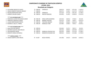 CAMPEONATO CEARENSE DE TRIATHLON OLÍMPICO
                                                        I ETAPA- 2011
                                                   Resultado por Categoria
4   GUILHERME MESQUITA CHAVES                   79   M40.44   ZONAALVO               2:48:41.4   36:25.5   1:01:16.6   1:10:59.3
5   CARLOS ROBERTO VIEIRA DE ARAGAO             77   M40.44                          3:02:57.1   31:26.1   1:12:17.4   1:19:13.6
6   NELSON DAMASCENO PORTO                      82   M40.44   ZONAALVO               3:14:16.4   47:13.6   1:05:14.5   1:21:48.3
7   HERMETO AGUIAR JUNIOR                       80   M40.44   MASTER PARCERIA        3:23:40.5   41:44.2   1:10:05.3   1:31:51.0

    **** 45 A 49 MASCULINO ****
1   FRANCISCO LUCIDIO DE QUEIROZ JUNIOR         88   M45.49   HEDLA LOPES ACADEMIA   2:24:24.3   30:23.2    57:28.3     56:32.8
2   FRANCISCO CARVALHO JUNIOR                   87   M45.49   BRANSK/ HOOTERS        2:33:31.5   31:20.5    56:56.7    1:05:14.3
3   ULISSES MONTENEGRO PONTES                   92   M45.49   TRIATIVO/ UNICRED      2:34:29.1   36:20.5   1:03:01.9    55:06.7
4   RICARDO A. DALLA C. FERRAZ                  91   M45.49   MANGUE/ CTAM           2:37:08.5   32:00.3    59:34.1    1:05:34.1

     **** 50 A 54 MASCULINO ****
1   JEAN LOUIS DOS SANTOS                       95   M50.54                          2:24:40.2   31:27.1    59:27.2     53:45.9
2   ANTONIO AUGUSTO LIMA ARAUJO                 93   M50.54                          2:46:33.2   40:04.3   1:03:59.8   1:02:29.1
3   JOSE MAURICEA FREIRE                        96   M50.54   MANGUE/ ATHLON/ COLE   3:03:20.3   28:58.5   1:13:15.6   1:21:06.2
4   BENEDITO SERGIO ESPINDOLA                   94   M50.54   BRADESCO/ WILMAR CAB   3:08:50.2   36:16.3   1:15:28.0   1:17:05.9

  **** ESPECIAL MASC. ****
0 CARLOS ALBERTO LOPES MACIEL                   97 M.ESP      BOLSA FEDERAL          2:35:38.6   29:32.5   1:02:03.8   1:04:02.3
 