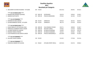 Duathlon Aquático
                                                            2011
                                                   Resultado por Categoria
3 ANA KARINY OLIVEIRA HOLANDA - N FILIADA   105 F30.34                            1:05:25.6   26:09.1   39:16.5

  **** 35 A 39 MASCULINO ****
1 MAXIMILIANO MENDES QUEZADO                122 M35.39     DISTRIVIDEO             42:42.4    19:06.3   23:36.1
2 AIMONE DALTRI NETO                        121 M35.39     PHOCUS ASSESSORIA       47:36.2    16:16.5   31:19.7

  **** 35 A 39 FEMININO ****
1 ADRIANA DE VIDAL BASTOS                   108 F35.39     ZONAALVO                54:55.6    18:10.1   36:45.5
2 SILVANA BARBOSA CASTRO - N FILIADA        109 F35.39     ZONAALVO                58:17.6    21:42.6   36:35.0

     **** 45 A 49 MASCULINO ****
1   PEDRO ANGELO B. DE OLIVEIRA LESSA       126   M45.49   VILA CRIANCA/ PICANH    43:37.1    18:00.4   25:36.7
2   FRANCISCO HUMBERTO PINTO JUNIOR         124   M45.49   NECTAR FLOREAL          47:48.2    17:42.4   30:05.8
3   LUCIANO PEREIRA DE ALMEIDA              125   M45.49   40 GRAUS ACADEMIA       52:48.4    22:51.4   29:57.0
4   ROGERIO FRANCO PEREIRA                  127   M45.49   40 GRAUS ACADEMIA       52:54.2    25:06.1   27:48.1
5   ELICIO RODRIGUES DOS SANTOS JUNIOR      123   M45.49   PHOCUS ASSESSORIA/ S   1:02:34.4   21:00.2   41:34.2

   **** 45 A 49 FEMININO ****
0 JOCILENE CHAVES RUBENS                    110 F45.49                             51:10.2    17:54.6   33:15.6

  **** 60 A 64 FEMININO ****
1 FRANCISCA AMARO DE OLIVEIRA               111 F60.64     ATHLON/ SPORT CIRCUL   1:02:53.4   23:47.2   39:06.2
 
