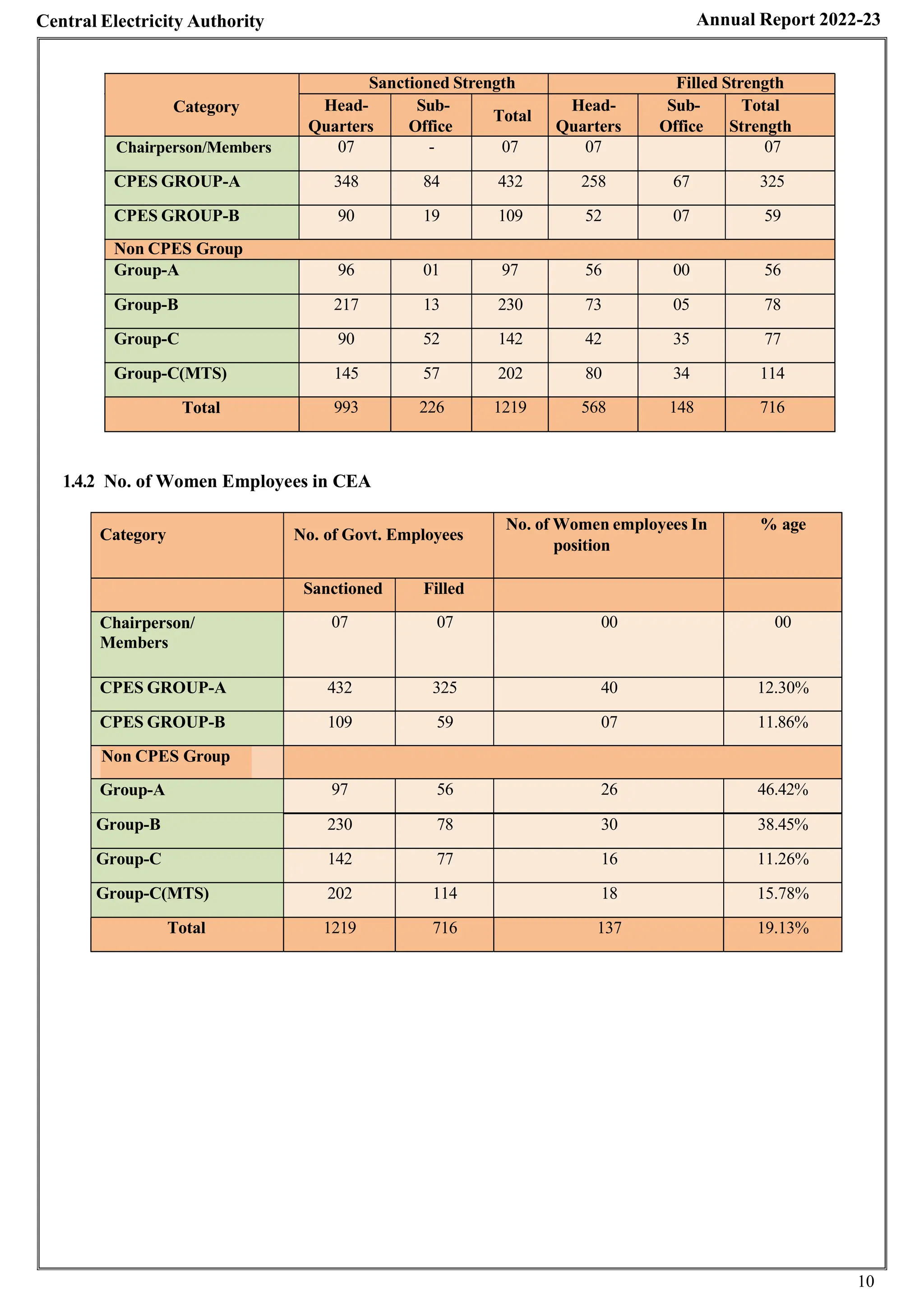 CEA REPORT 23.pdf centre electricity authority report 2023 | PDF