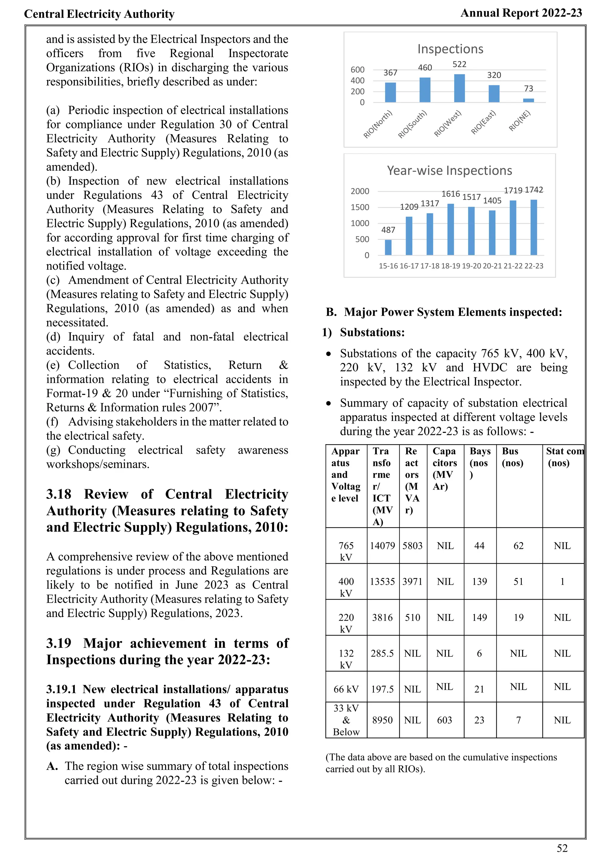 CEA REPORT 23.pdf centre electricity authority report 2023 | PDF