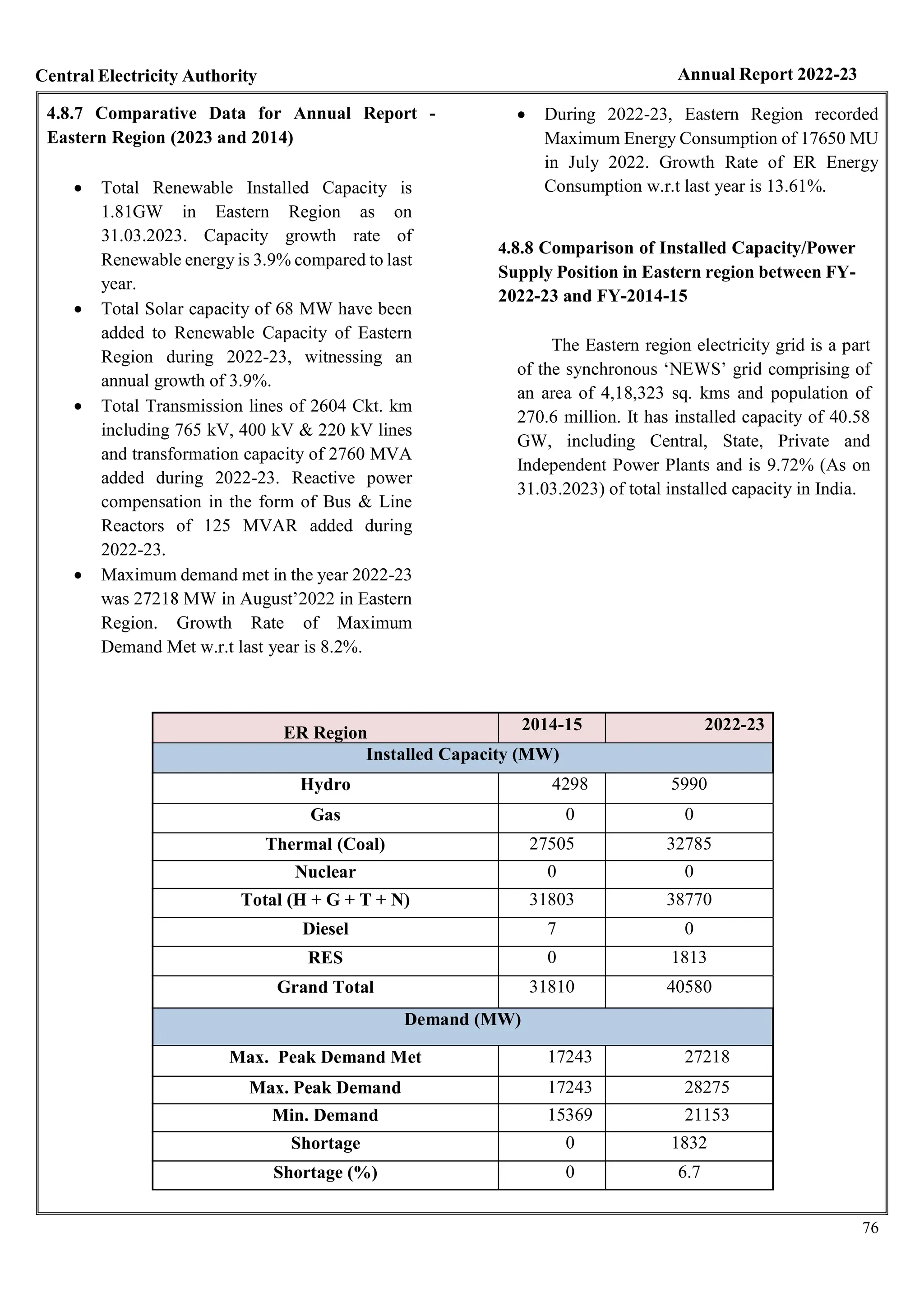 CEA REPORT 23.pdf centre electricity authority report 2023 | PDF