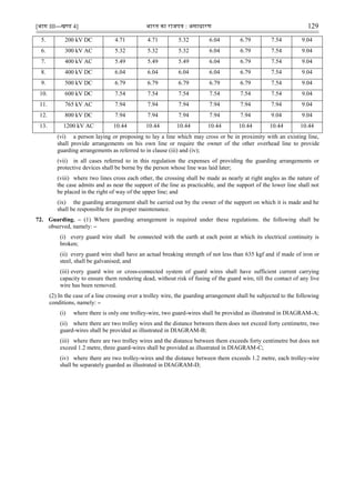 [भाग III—खण्‍
ड 4] भारत‍का‍राजपत्र‍:‍असाधारण 129
5. 200 kV DC 4.71 4.71 5.32 6.04 6.79 7.54 9.04
6. 300 kV AC 5.32 5.32 5.32 6.04 6.79 7.54 9.04
7. 400 kV AC 5.49 5.49 5.49 6.04 6.79 7.54 9.04
8. 400 kV DC 6.04 6.04 6.04 6.04 6.79 7.54 9.04
9. 500 kV DC 6.79 6.79 6.79 6.79 6.79 7.54 9.04
10. 600 kV DC 7.54 7.54 7.54 7.54 7.54 7.54 9.04
11. 765 kV AC 7.94 7.94 7.94 7.94 7.94 7.94 9.04
12. 800 kV DC 7.94 7.94 7.94 7.94 7.94 9.04 9.04
13. 1200 kV AC 10.44 10.44 10.44 10.44 10.44 10.44 10.44
(vi) a person laying or proposing to lay a line which may cross or be in proximity with an existing line,
shall provide arrangements on his own line or require the owner of the other overhead line to provide
guarding arrangements as referred to in clause (iii) and (iv);
(vii) in all cases referred to in this regulation the expenses of providing the guarding arrangements or
protective devices shall be borne by the person whose line was laid later;
(viii) where two lines cross each other, the crossing shall be made as nearly at right angles as the nature of
the case admits and as near the support of the line as practicable, and the support of the lower line shall not
be placed in the right of way of the upper line; and
(ix) the guarding arrangement shall be carried out by the owner of the support on which it is made and he
shall be responsible for its proper maintenance.
72. Guarding. – (1) Where guarding arrangement is required under these regulations, the following shall be
observed, namely: –
(i) every guard wire shall be connected with the earth at each point at which its electrical continuity is
broken;
(ii) every guard wire shall have an actual breaking strength of not less than 635 kgf and if made of iron or
steel, shall be galvanised; and
(iii) every guard wire or cross-connected system of guard wires shall have sufficient current carrying
capacity to ensure them rendering dead, without risk of fusing of the guard wire, till the contact of any live
wire has been removed.
(2) In the case of a line crossing over a trolley wire, the guarding arrangement shall be subjected to the following
conditions, namely: –
(i) where there is only one trolley-wire, two guard-wires shall be provided as illustrated in DIAGRAM-A;
(ii) where there are two trolley wires and the distance between them does not exceed forty centimetre, two
guard-wires shall be provided as illustrated in DIAGRAM-B;
(iii) where there are two trolley wires and the distance between them exceeds forty centimetre but does not
exceed 1.2 metre, three guard-wires shall be provided as illustrated in DIAGRAM-C;
(iv) where there are two trolley-wires and the distance between them exceeds 1.2 metre, each trolley-wire
shall be separately guarded as illustrated in DIAGRAM-D;
 
