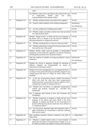 154 THE GAZETTE OF INDIA : EXTRAORDINARY [PART III—SEC.4]
code?
(iii) Whether a direct line is provided on the neutral in the case
of single-phase double pole iron clad
switches/Isolators/CBs instead of fuse?
Yes/No
6. Regulation 18 (i) Whether earthed terminal is provided by the supplier? Yes/No
(ii) General visible condition of the earthing arrangement. Satisfactory/
Not Satisfactory
7. Regulation 19 (i) Are bare conductors in building inaccessible? Yes/No
(ii) Whether readily accessible switches have been provided
for rendering them dead?
Yes/No
8. Regulation 20 12. Whether “Danger Notice” in Hindi and the local language of
the district and of a design as per the relevant standards is
affixed permanently in conspicuous position?
Yes/No
9. Regulation 21 (i) Whether insulating floor or mats have been provided? Yes/No
(ii) Whether identification of panel has been provided on the
front and the rear of the panel?
Yes/No
10. Regulation 23 Whether flexible cables used for portable or transportable
equipment covered under the regulation, are heavily insulated
and adequately protected from mechanical injury?
Yes/No
11. Regulation 24 State the condition of metallic coverings provided for various
conductors.
Satisfactory/
Not Satisfactory
12. Regulation 26 Whether the circuits or apparatus intended for operating at
different voltage(s) are distinguishable by means of
indication(s) of permanent nature?
Yes/No
13. Regulation 28 Whether all circuits and apparatus are so arranged that there is
no danger of any part(s) becoming accidentally charged to any
voltage beyond the limits of voltage for which it/they is/are
intended?
Yes/No
14. Regulation 29 (i) In the case of generating stations, whether fire-buckets
filled with clean dry sand have been conspicuously
marked and kept in convenient location in addition to fire-
extinguishers suitable for dealing with fires ?
Yes/No
(ii) Whether First Aid Boxes or cupboards conspicuously
marked and properly equipped are provided and
maintained?
Yes/No
(iii) Is adequate staff trained in First Aid Treatment and
firefighting?
Yes/No
15. Regulation 30 (i) Whether instructions in English or Hindi and the local
language of the district and where Hindi is the local
language, in English and Hindi, for the resuscitation of
persons suffering from electric shock have been affixed in
a “conspicuous place”?
Yes/No
(ii) Are the persons specified under this Regulation able to
apply instructions for resuscitation of persons suffering
from electric shock?
Yes/No
16. Regulation 36 State insulation resistance between conductors and earth in
Mega Ohms.
----- Mega Ohms
17. Regulation 37 (i) Whether a suitable linked switch, or circuit breaker is
placed near the point of commencement of supply so as to
be readily accessible and capable of being easily operated
Yes/No
 