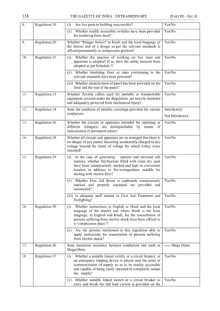 158 THE GAZETTE OF INDIA : EXTRAORDINARY [PART III—SEC.4]
8. Regulation 19 (i) Are live parts in building inaccessible? Yes/No
(ii) Whether readily accessible switches have been provided
for rendering them dead?
Yes/No
9. Regulation 20 13. Whether “Danger Notice” in Hindi and the local language of
the district and of a design as per the relevant standards is
affixed permanently in conspicuous position?
Yes/No
10. Regulation 21 (i) Whether the practice of working on live lines and
apparatus is adopted? If so, have the safety measure been
adopted as per Schedule I?
Yes/No
(ii) Whether insulating floor or mats conforming to the
relevant standards have been provided?
Yes/No
(iii) Whether identification of panel has been provided on the
front and the rear of the panel?
Yes/No
11. Regulation 23 Whether flexible cables used for portable or transportable
equipment covered under the Regulation, are heavily insulated
and adequately protected from mechanical injury?
Yes/No
12. Regulation 24 State the condition of metallic coverings provided for various
conductors.
Satisfactory/
Not Satisfactory
13. Regulation 26 Whether the circuits or apparatus intended for operating at
different voltage(s) are distinguishable by means of
indication(s) of permanent nature?
Yes/No
14. Regulation 28 Whether all circuits and apparatus are so arranged that there is
no danger of any part(s) becoming accidentally charged to any
voltage beyond the limits of voltage for which it/they is/are
intended?
Yes/No
15. Regulation 29 (i) In the case of generating stations and enclosed sub
stations, whether fire-buckets filled with clean dry sand
have been conspicuously marked and kept in convenient
location in addition to fire-extinguishers suitable for
dealing with electric fires?
Yes/No
(ii) Whether First Aid Boxes or cupboards conspicuously
marked and properly equipped are provided and
maintained?
Yes/No
(iii) Is adequate staff trained in First Aid Treatment and
firefighting?
Yes/No
16. Regulation 30 (i) Whether instructions in English or Hindi and the local
language of the district and where Hindi is the local
language, in English and Hindi, for the resuscitation of
persons suffering from electric shock have been affixed in
a “conspicuous place”?
Yes/No
(ii) Are the persons mentioned in this regulation able to
apply instructions for resuscitation of persons suffering
from electric shock?
Yes/No
17. Regulation 36 State insulation resistance between conductors and earth in
Mega Ohms.
----- Mega Ohms
18. Regulation 37 (i) Whether a suitable linked switch, or a circuit breaker, or
an emergency tripping device is placed near the point of
commencement of supply so as to be readily accessible
and capable of being easily operated to completely isolate
the supply?
Yes/No
(ii) Whether suitable linked switch or a circuit breaker to
carry and break the full load current is provided on the
Yes/No
 