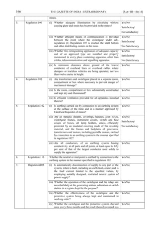 166 THE GAZETTE OF INDIA : EXTRAORDINARY [PART III—SEC.4]
mines.
3. Regulation 100 (i) Whether adequate illumination by electricity without
causing glare and strain has be provided in the mines?
Yes/No
Satisfactory/
Not satisfactory
(ii) Whether efficient means of communication is provided
between the point where the switchgear under sub-
regulation (1) Regulation 107 is erected, the shaft bottom
and other distributing centers in the mine.
Yes/No
Satisfactory/
Not Satisfactory
(iii) Whether fire extinguishing appliances of adequate capacity
and of an approved type are installed and properly
maintained in every place containing apparatus, other than
cables, telecommunication and signalling apparatus.
Yes/No
Satisfactory/
Not Satisfactory
(iv) Is minimum clearance above ground of the lowest
conductor of overhead lines or overhead cables where
dumpers or trackless vehicles are being operated, not less
than twelve metre in height.
Yes/No
4. Regulation 101 (i) Are transformers and switchgear placed in a separate room,
compartment or box where necessary to prevent danger of
mechanical damage?
Yes/No
(ii) Is the room, compartment or box substantially constructed
and kept dry and illuminated?
Yes/No
(iii) Is efficient ventilation provided for all apparatus installed
therein?
Yes/No
5. Regulation 102 (i) Is earthing carried out by connection to an earthing system
at the surface of the mine and in a manner approved by
Electrical Inspector of mines?
Yes/No
(ii) Are all metallic sheaths, coverings, handles, joint boxes,
switchgear frames, instrument covers, switch and fuse
covers of boxes, all lamp holders, unless efficiently
protected by an insulated covering made of fire resisting
material, and the frames and bedplates of generators,
transformers and motors, including portable motors, earthed
by connection to an earthing system in the manner specified
in regulation 102?
Yes/No
Satisfactory/
Not satisfactory
(iii) Are all conductors, of an earthing system having
conductivity, at all parts and all joints, at least equal to fifty
per cent of that of the largest conductor used solely to
supply the apparatus?
Yes/No
6. Regulation 116 Whether the neutral or mid-point is earthed by connection to the
earthing system in the manner specified in regulation 102.
Yes/No
7. Regulation103 (i) Is automatically disconnection of supply to any part of the
system, where a fault, including an earth fault, occurs and is
the fault current limited to the specified values, by
employing suitably designed, restricted neutral system of
power supply?
Yes/No
(ii) Whether the operation of the switchgear and the relays are
recorded daily at the generating station, substation or switch
station in a register kept for the purpose?
Yes/No
(iii) Whether the effectiveness of the switchgear and the
protective system being always kept and maintained in
working order?
Yes/No
(iv) Whether the switchgear and the protective system checked
once every three months and the result thereof recorded in a
Yes/No
 