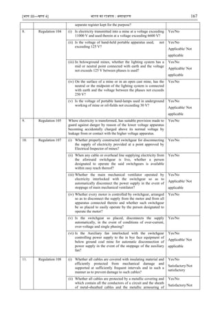 [भाग III—खण्‍
ड 4] भारत‍का‍राजपत्र‍:‍असाधारण 167
separate register kept for the purpose?
8. Regulation 104 (i) Is electricity transmitted into a mine at a voltage exceeding
11000 V and used therein at a voltage exceeding 6600 V?
Yes/No
(ii) Is the voltage of hand-held portable apparatus used, not
exceeding 125 V?
Yes/No
Applicable/ Not
applicable
(iii) In belowground mines, whether the lighting system has a
mid or neutral point connected with earth and the voltage
not exceeds 125 V between phases is used?
Yes/No
Applicable/ Not
applicable
(iv) On the surface of a mine or in an open cast mine, has the
neutral or the midpoint of the lighting system is connected
with earth and the voltage between the phases not exceeds
250 V?
Yes/No
(v) Is the voltage of portable hand-lamps used in underground
working of mine or oil-fields not exceeding 30 V?
Yes/No
Applicable/ Not
applicable
9. Regulation 105 Where electricity is transformed, has suitable provision made to
guard against danger by reason of the lower voltage apparatus
becoming accidentally charged above its normal voltage by
leakage from or contact with the higher voltage apparatus.
Yes/No
10. Regulation 107 (i) Whether properly constructed switchgear for disconnecting
the supply of electricity provided at a point approved by
Electrical Inspector of mines?
Yes/No
(ii) When any cable or overhead line supplying electricity from
the aforesaid switchgear is live, whether a person
designated to operate the said switchgears is available
within easy reach thereof?
Yes/No
(iii) Whether the main mechanical ventilator operated by
electricity interlocked with the switchgear so as to
automatically disconnect the power supply in the event of
stoppage of main mechanical ventilator?
Yes/No
Applicable/ Not
applicable
(iv) Whether every motor is controlled by switchgear, arranged
so as to disconnect the supply from the motor and from all
apparatus connected thereto and whether such switchgear
be so placed to easily operate by the person designated to
operate the motor?
Yes/No
(v) Is the switchgear so placed, disconnects the supply
automatically, in the event of conditions of over-current,
over-voltage and single phasing?
Yes/No
(vi) Is the Auxiliary fan interlocked with the switchgear
controlling power supply to the in bye face equipment of
below ground coal mine for automatic disconnection of
power supply in the event of the stoppage of the auxiliary
fan?
Yes/No
Applicable/ Not
applicable
11. Regulation 108 (i) Whether all cables are covered with insulating material and
efficiently protected from mechanical damage and
supported at sufficiently frequent intervals and in such a
manner as to prevent damage to such cables?
Yes/No
Satisfactory/Not
satisfactory
(ii) Whether all cables are protected by a metallic covering and
which contain all the conductors of a circuit and the sheath
of metal-sheathed cables and the metallic armouring of
Yes/No
Satisfactory/Not
 
