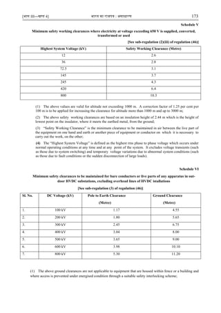 [भाग III—खण्‍
ड 4] भारत‍का‍राजपत्र‍:‍असाधारण 173
Schedule V
Minimum safety working clearances where electricity at voltage exceeding 650 V is supplied, converted,
transformed or used
[See sub-regulation (2)(iii) of regulation (46)]
Highest System Voltage (kV) Safety Working Clearance (Metre)
12 2.6
36 2.8
72.5 3.1
145 3.7
245 4.3
420 6.4
800 10.3
(1) The above values are valid for altitude not exceeding 1000 m. A correction factor of 1.25 per cent per
100 m is to be applied for increasing the clearance for altitude more than 1000 m and up to 3000 m;
(2) The above safety working clearances are based on an insulation height of 2.44 m which is the height of
lowest point on the insulator, where it meets the earthed metal, from the ground;
(3) “Safety Working Clearance” is the minimum clearance to be maintained in air between the live part of
the equipment on one hand and earth or another piece of equipment or conductor on which it is necessary to
carry out the work, on the other;
(4) The “Highest System Voltage” is defined as the highest rms phase to phase voltage which occurs under
normal operating conditions at any time and at any point of the system. It excludes voltage transients (such
as those due to system switching) and temporary voltage variations due to abnormal system conditions (such
as those due to fault conditions or the sudden disconnection of large loads).
Schedule VI
Minimum safety clearances to be maintained for bare conductors or live parts of any apparatus in out-
door HVDC substations, excluding overhead lines of HVDC istallations
[See sub-regulation (3) of regulation (46)]
Sl. No. DC Voltage (kV) Pole to Earth Clearance
(Metre)
Ground Clearance
(Metre)
1. 100 kV 1.17 4.55
2. 200 kV 1.80 5.65
3. 300 kV 2.45 6.75
4. 400 kV 3.04 8.00
5. 500 kV 3.65 9.00
6. 600 kV 3.98 10.10
7. 800 kV 5.30 11.20
(1) The above ground clearances are not applicable to equipment that are housed within fence or a building and
where access is prevented under energised condition through a suitable safety interlocking scheme;
 