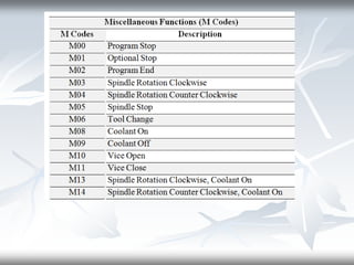 Cnc milling | PPTX