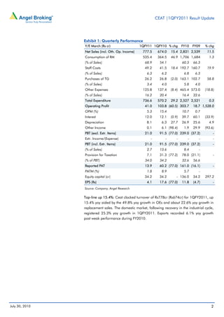 CEAT |1QFY2011 Result Update




                Exhibit 1: Quarterly Performance
                Y/E March (Rs cr)                   1QFY11 1QFY10 % chg         FY10   FY09    % chg
                Net Sales (incl. Oth. Op. Income)    777.5     674.0    15.4 2,831 2,539        11.5
                Consumption of RM                    535.4     364.5    46.9 1,706 1,684         1.3
                (% of Sales)                           68.9     54.1            60.3   66.3
                Staff Costs                            49.2     41.5    18.4 192.7 160.7        19.9
                (% of Sales)                            6.3      6.2             6.8    6.3
                Purchases of TG                        26.2     26.8    (2.0) 163.1 102.7       58.8
                (% of Sales)                            3.4      4.0             5.8    4.0
                Other Expenses                       125.8     137.4    (8.4) 465.4 573.0      (18.8)
                (% of Sales)                           16.2     20.4            16.4   22.6
                Total Expenditure                    736.6     570.2    29.2 2,527 2,521         0.3
                Operating Profit                       41.0    103.8 (60.5) 303.7      18.7 1,528.0
                OPM (%)                                 5.3     15.4            10.7    0.7
                Interest                               12.0     12.1    (0.9)   39.7   60.1    (33.9)
                Depreciation                            8.1      6.3    27.7    26.9   25.6      4.9
                Other Income                            0.1      6.1 (98.4)      1.9   29.9    (93.6)
                PBT (excl. Extr. Items)                21.0     91.5 (77.0) 239.0 (37.2)            -
                Extr. Income/(Expense)                    -         -       -      -       -        -
                PBT (incl. Extr. Items)                21.0     91.5 (77.0) 239.0 (37.2)            -
                (% of Sales)                            2.7     13.6             8.4       -
                Provision for Taxation                  7.1     31.3 (77.2)     78.0 (21.1)         -
                (% of PBT)                             34.0     34.2            32.6   56.6
                Reported PAT                           13.9     60.2 (77.0) 161.0 (16.1)            -
                PATM (%)                                1.8      8.9             5.7       -
                Equity capital (cr)                    34.2     34.2        - 136.0    34.2    297.2
                EPS (Rs)                                4.1     17.6 (77.0)     11.8   (4.7)        -
                Source: Company, Angel Research


                Top-line up 15.4%: Ceat clocked turnover of Rs778cr (Rs674cr) for 1QFY2011, up
                15.4% yoy aided by the 49.8% yoy growth in OEs and about 22.6% yoy growth in
                replacement sales. The domestic market, following recovery in the industrial cycle,
                registered 25.3% yoy growth in 1QFY2011. Exports recorded 6.1% yoy growth
                post weak performance during FY2010.




July 30, 2010                                                                                      2
 