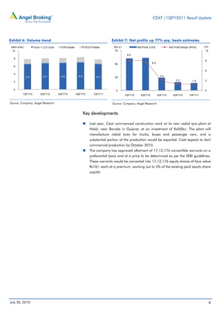 CEAT |1QFY2011 Result Update




Exhibit 6: Volume trend                                                         Exhibit 7: Net profits up 77% yoy, beats estimates
 (lakh units)         Truck + LCV tyres    OTR/Grader      PCR/UV Radial         (Rs cr)            Net Profit (LHS)            Net Profit Margin (RHS)   (%)
  10                                                                              75                                                                      12
                                                                                            8.9
   8
                              1.2          1.2           1.2                                                                                              9
                1.2                                                   1.1                                       8.5
                                                                                  50
   6
                                                                                                                                                          6
   4
                6.5           6.7          6.8           6.9          6.5         25                                    3.2
                                                                                                                                     2.0           1.8    3
   2


   0                                                                               0                                                                      0
            1QFY10         2QFY10         3QFY10        4QFY10      1QFY11                 1QFY10      2QFY10          3QFY10      4QFY10        1QFY11


Source: Company, Angel Research                                                 Source: Company, Angel Research


                                                               Key developments

                                                                  Last year, Ceat commenced construction work at its new radial tyre plant at
                                                                  Halol, near Baroda in Gujarat, at an investment of Rs500cr. The plant will
                                                                  manufacture radial tyres for trucks, buses and passenger cars, and a
                                                                  substantial portion of the production would be exported. Ceat expects to start
                                                                  commercial production by October 2010.
                                                                  The company has approved allotment of 17,12,176 convertible warrants on a
                                                                  preferential basis and at a price to be determined as per the SEBI guidelines.
                                                                  These warrants would be converted into 17,12,176 equity shares of face value
                                                                  Rs10/- each at a premium, working out to 5% of the existing paid equity share
                                                                  capital.




July 30, 2010                                                                                                                                                   4
 