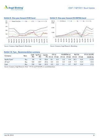 CEAT |1QFY2011 Result Update




Exhibit 8: One-year forward P/BV band                                                                                                                        Exhibit 9: One-year forward EV/EBITDA band
 (%)                     Share Price (Rs)                               0.2x                 0.7x                       1.2x                   1.7x           (Rs cr)                     EV (Rs cr)                           2x                  5x                        8x                     11x
 500                                                                                                                                                          4,500


 375
                                                                                                                                                              3,000

 250
                                                                                                                                                              1,500
 125


   0                                                                                                                                                               0




                                                                                                                                                                                                                               May-06



                                                                                                                                                                                                                                                  May-07




                                                                                                                                                                                                                                                                                                              Jul-10
                                                                                                                                                                        Apr-03

                                                                                                                                                                                 Oct-03

                                                                                                                                                                                          Apr-04

                                                                                                                                                                                                    Oct-04

                                                                                                                                                                                                             Apr-05

                                                                                                                                                                                                                      Nov-05



                                                                                                                                                                                                                                         Nov-06



                                                                                                                                                                                                                                                           Dec-07



                                                                                                                                                                                                                                                                                  Dec-08
                                                                                                                                                                                                                                                                    Jun-08



                                                                                                                                                                                                                                                                                           Jun-09

                                                                                                                                                                                                                                                                                                     Jan-10
                                                                                            Jul-07



                                                                                                               Jul-08
                           Mar-04



                                             Mar-05



                                                               Feb-06
                Sep-03



                                    Sep-04



                                                      Aug-05



                                                                          Aug-06




                                                                                                                         Dec-08



                                                                                                                                           Dec-09
       Apr-03




                                                                                   Jan-07



                                                                                                      Jan-08




                                                                                                                                  Jun-09



                                                                                                                                                    Jun-10
Source: Company, Angel Research, Bloomberg                                                                                                                   Source: Company, Angel Research, Bloomberg



Exhibit 10: Tyre - Recommendation summary
                                                                                            CMP Tgt Price                                  Upside     P/E (x)                                 EV/EBITDA (x)                               RoE (%)                             FY10-12E EPS
Company                                                        Reco.
                                                                                             (Rs)    (Rs)                                     (%) FY11E FY12E                             FY11E                 FY12E                   FY11E              FY12E                           CAGR (%)
Apollo Tyres*                                                           Buy                          64                    79                 23.6           8.1             6.5                   5.3                4.4                24.1                16.9                                   (12.9)
JK Tyre*                                                                Buy                  164                        237                   44.6           4.2             3.5                   4.2                2.8                  9.7               15.9                                      (3.2)
Ceat                                                                    Buy                  134                        164                   22.2           5.3             3.3                   5.1                3.7                18.7                15.0                                      (7.7)
Source: Company, Angel Research; Note: * FY11E and FY12E EPS on consolidated basis




July 30, 2010                                                                                                                                                                                                                                                                                                    6
 