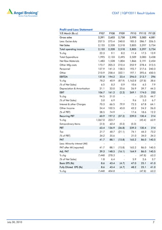 CEAT |1QFY2011 Result Update




                Profit and Loss Statement
                Y/E March (Rs cr)                FY07    FY08    FY09       FY10    FY11E    FY12E
                Gross sales                     2,391    2,603   2,758     2,990    3,583    4,081
                Less: Excise duty               257.5    275.4   240.0     185.3    286.7    326.5
                Net Sales                       2,133    2,328   2,518     2,805    3,297    3,754
                Total operating income          2,133    2,328   2,518     2,805    3,297    3,754
                % chg                            22.3      9.1     8.2      11.4     17.5     13.9
                Total Expenditure               1,995    2,133   2,495     2,509    3,083    3,458
                Net Raw Materials               1,483    1,528   1,804     1,866    2,191    2,454
                Other Mfg costs                 173.7    205.3   210.4     252.9    278.4    313.5
                Personnel                       127.9    141.3   158.5     192.7    217.6    240.3
                Other                           210.9    258.4   322.1     197.1    395.6    450.5
                EBITDA                          137.8    194.2    23.4     296.0    213.7     296
                % chg                            78.2     40.9   (87.9)   1,162.8   (27.8)    38.6
                (% of Net Sales)                   6.5     8.3     0.9      10.6      6.5      7.9
                Depreciation & Amortisation      31.1     33.0    25.6      26.9     39.7     44.3
                EBIT                            106.7    161.2    (2.2)    269.1    174.0     252
                % chg                            94.5     51.0        -         -   (35.3)    44.7
                (% of Net Sales)                   5.0     6.9        -       9.6     5.3      6.7
                Interest & other Charges         70.3     66.5    79.9      72.3     67.8     64.1
                Other Income                     24.4    102.5    45.0      42.2     24.2     26.0
                (% of PBT)                       38.5     74.9        -     17.6     18.6     12.2
                Recurring PBT                    60.9    197.2   (37.2)    239.0    130.4     214
                % chg                          1,067.0   223.7        -         -   (45.4)    63.9
                Extraordinary Items              (2.5)    60.4    (0.3)     (0.3)        -          -
                PBT                              63.4    136.9   (36.8)    239.3    130.4     214
                Tax                              21.7     48.7   (21.1)     74.1     44.3     73.2
                (% of PBT)                       34.2     35.6        -     31.0     34.0     34.3
                PAT                              41.7     88.1   (15.8)    165.2     86.0    140.5
                Less: Minority interest (MI)         -       -        -         -        -          -
                PAT after MI (reported)          41.7     88.1   (15.8)    165.2     86.0    140.5
                Adj. PAT                         39.3    148.5   (16.1)    164.9     86.0    140.5
                % chg                           7,448    278.3        -         -   (47.8)    63.3
                (% of Net Sales)                   1.8     6.4        -       5.9     2.6      3.7
                Basic EPS (Rs)                     8.6    43.4    (4.7)     47.0     25.1     41.0
                Fully Diluted EPS (Rs)             8.6    43.4    (4.7)     48.2     25.1     41.0
                % chg                           7,448    404.8        -         -   (47.8)    63.3




July 30, 2010                                                                                   7
 